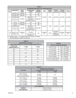 1078-TB 5
TABLE 1
STANDARD MATERIALS OF CONSTRUCTION
SIZE
MAIN BODY
*
PILOT
BODY
DIAPHRAGM
CASES
SPRING
BONNET
TRIM
SENSE
DIAPH
SPRING
(3 places)
TUBING
FITTINGS
TUBING
1"
316 SST (C) 303 SST CS CS
316 SST PTFE 302 SST 316 SST 316 SST
316 SST (D) 303 SST CS CS
316 SST (S)
316 SST
304 SST **
304 SST
316 SST (W)
CS (upper)
304 SST (lower)**
2"
CS (C) 303 SST CS CS
316 SST PTFE 302 SST 316 SST 316 SST
CS (D) 303 SST CS CS
316 SST (S)
316 SST
304 SST **
304 SST
316 SST (W)
CS (upper)
304 SST (lower)**
1" &
2"
Ni-Mo-Cr (H)
Hastelloy C®
Hastelloy
C ®
CS (upper)
CS
Hastelloy
C® PTFE
302 SST
(upper 1) Hastelloy
C®
Hastelloy
C®
Hastelloy C®
Hastelloy
* Character within ( ) is material code from Position 5 of Coder.
** 316 SST Material for NACE construction
TABLE 2
STANDARD FLOW PLUG
FLOW COEFFICIENTS for RELIEF SIZING (WIDE-OPEN Cv)
FLOW PLUG
PERCENTAGE (%)
1" SIZE 2" SIZE
100 11.1 48
80 - 38
75 8.3 -
60 - 29
50 5.6 -
40 - 19
25 2.8 -
20 - 10
10 1.1 -
TABLE 3
OUTLET PRESSURE RANGES
0.50" to 5" WC (1.24 - 12.4 mbar)
5" to 14" WC (12.4 - 34.8 mbar)
14" to 30" WC (34.8 - 74.7 mbar)
1.0 to 1.5 psig (69 - 103 mbar)
1.5 to 3.0 psig (103 - 207 mbar)
3.0 to 14.0 psig (0.2 - 0.96 bar)
0" to 1-1/2" WC (vac) (0 - 3.7 mbar)
1-1/2" to 6" WC (vac) (3.7 - 14.8 mbar)
TABLE 4
SET POINT
MAXIMUM INLET PRESSURE
(Consult Factory for Higher Inlet Pressures)
1" SIZE 2" SIZE
0.50" - 0.70" w.c.
(1.24 - 1.8 mbarg)
(Please consult the factory.)
100 psig
(6.9 barg)
N/A
0.75" - 1.00" w.c.
(1.9 - 2.5 mbarg)
125 psig
(8.6 barg)
100 psig
(6.9 barg)
1.05" - 14" w.c.
(2.6 - 34.5 mbarg)
200 psig
(13.8 barg)
150 psig
(10.3 barg)
0.51 - 14.0 psig
(0.035 - 0.96 barg)
200 psig
(13.8 barg)
200 psig
(13.8 barg)
INLET PRESSURE
MINIMUM 20 psig (1.38 barg)
RECOMMENDED ≥35 psig (2.41 barg)
 