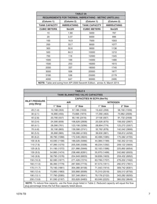 1078-TB 7
TABLE 5A
REQUIREMENTS FOR THERMAL INBREATHING - METRIC UNITS (Air)
(Column 1) (Column 2) (Column 1) (Column 2)
TANK CAPACITY INBREATHING TANK CAPACITY INBREATHING
CUBIC METERS Nm3/H CUBIC METERS Nm3/H
10 1.69 5000 787
20 3.37 6000 896
100 16.9 7000 1003
200 33.7 8000 1077
300 50.6 9000 1136
500 84.3 10000 1210
700 118 12000 1345
1000 169 14000 1480
1500 253 16000 1615
2000 337 18000 1745
3000 506 20000 1877
3180 536 25000 2179
4000 647 30000 2495
NOTE: Table and sizing from API 2000 Seventh Edition, annex A, March 2014.
TABLE 6
TANK BLANKETING VALVE CAPACITIES
INLET PRESSURE
psig (Barg)
CAPACITIES IN SCFH (Nm3
/h)
AIR NITROGEN
1" Size 2" Size 1" Size 2" Size
20 (1.4) 13,188 (353) 57,186 (1533) 13,422 (359) 58,192 (1559)
30 (2.1) 16,990 (455) 73,666 (1974) 17,290 (463) 74,962 (2009)
40 (2.8) 20,790 (557) 90,146 (2416) 21158 (567) 91,732 (2458)
50 (3.4) 24,590 (659) 106,626 (2858) 25,026 (670) 108,502 (2907)
60 (4.1) 28,390 (761) 123,106 (3299) 28,894 (774) 125,272 (3357)
70 (4.8) 32,190 (863) 139,586 (3741) 32,762 (878) 142,042 (3806)
80 (5.5) 35,990 (965) 156,066 (4183) 36,630 (981) 158,812 (4256)
90 (6.2) 39,790 (1066) 172,546 (4624) 40,498 (1085) 175,582 (4705)
100 (6.9) 43,590 (1168) 189,026 (5066) 44,366 (1189) 192,352 (5155)
110 (7.6) 47,390 (1270) 205,506 (5508) 48,234 (1292) 209,122 (5604)
120 (8.3) 51,190 (1372) 221,986 (5949) 52,102 (1396) 225,892 (6054)
130 (9.0) 54,990 (1474) 238,466 (6391) 55,970 (1499) 242,662 (6503)
140 (9.6) 58,790 (1576) 254,949 (6833) 59,838 (1603) 259,432 (6952)
150 (10.3) 62,590 (1677) 271,426 (7274) 63,706 (1707) 276,202 (7402)
160 (11.0) 66,390 (1779) 287,906 (7716) 67,574 (1811) 292,972 (7851)
170 (11.7) 70,190 (1881) 304,386 (8158) 71,442 (1914) 309,742 (8301)
180 (12.4) 73,990 (1983) 320,866 (8599) 75,310 (2018) 326,512 (8750)
190 (13.1) 77,790 (2085) 337,346 (9041) 79,178 (2122) 343,282 (9200)
200 (13.8) 81,590 (2187) 353,826 (9483) 83,046 (2225) 360,052 (9649)
NOTE: To reduce flow capacity, use the flows plugs listed in Table 2. Reduced capacity will equal the flow
plug percentage times the full flow capacity listed above.
 