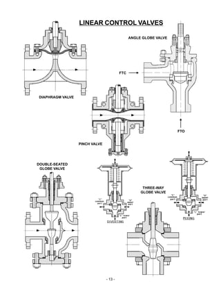 - 13 -
LINEAR CONTROL VALVES
FTO
PINCH VALVE
DIAPHRAGM VALVE
DOUBLE-SEATED
GLOBE VALVE
THREE-WAY
GLOBE VALVE
ANGLE GLOBE VALVE
FTC
 