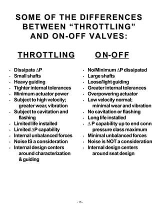 - 15 -
SOME OF THE DIFFERENCESSOME OF THE DIFFERENCES
BETWEEN “THROTTLING”BETWEEN “THROTTLING”
AND ON-OFF VALVES:AND ON-OFF VALVES:
THROTTLINGTHROTTLING O NO N--OFFOFF
• Dissipate ∆P
• Smallshafts
• Heavyguiding
• Tighterinternaltolerances
• Minimumactuatorpower
• Subjecttohighvelocity;
greater wear,vibration
• Subjecttocavitationand
flashing
• Limitedlifeinstalled
• Limited∆Pcapability
• Internalunbalancedforces
• Noise IS a consideration
• Internaldesigncenters
aroundcharacterization
&guiding
• No/Minimum∆Pdissipated
• Largeshafts
• Loose/lightguiding
• Greater internal tolerances
• Overpoweringactuator
• Lowvelocitynormal;
minimalwearandvibration
• Nocavitationorflashing
• Longlifeinstalled
• ∆ P capability up to end conn
pressureclassmaximum
• Minimalunbalancedforces
• Noise is NOT a consideration
• Internaldesigncenters
aroundseatdesign
 