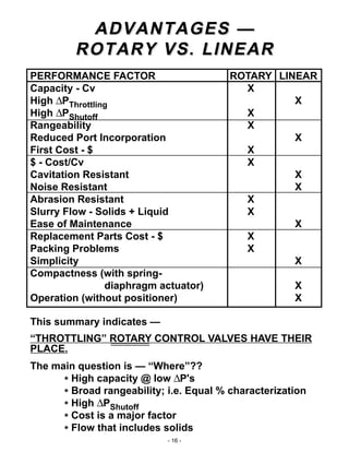 - 16 -
PERFORMANCE FACTOR ROTARY LINEAR
Capacity - Cv X
High ∆PThrottling X
High ∆PShutoff X
Rangeability X
Reduced Port Incorporation X
First Cost - $ X
$ - Cost/Cv X
Cavitation Resistant X
Noise Resistant X
Abrasion Resistant X
Slurry Flow - Solids + Liquid X
Ease of Maintenance X
Replacement Parts Cost - $ X
Packing Problems X
Simplicity X
Compactness (with spring-
diaphragm actuator) X
Operation (without positioner) X
ADVANTAGES —ADVANTAGES —
ROTARY VS. LINEARROTARY VS. LINEAR
This summary indicates —
“THROTTLING” ROTARY CONTROL VALVES HAVE THEIR
PLACE.
The main question is — “Where”??
High capacity @ low ∆P's
Broad rangeability; i.e. Equal % characterization
High ∆PShutoff
Cost is a major factor
Flow that includes solids
*
*
*
*
*
 