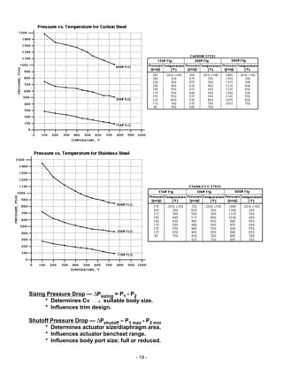 - 19 -
Sizing Pressure Drop — ∆Psizing = P1 - P2
* Determines Cv suitable body size.
* Influences trim design.
Shutoff Pressure Drop — ∆Pshutoff ≈ P1 max - P2 min
* Determines actuator size/diaphragm area.
* Influences actuator benchset range.
* Influences body port size; full or reduced.
 