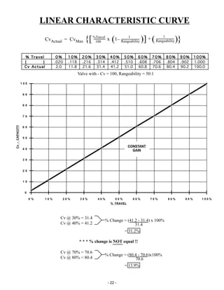 - 22 -
%Travel
100
% Travel% Travel% Travel% Travel% Travel 0 %0 %0 %0 %0 % 1 0 %1 0 %1 0 %1 0 %1 0 % 2 0 %2 0 %2 0 %2 0 %2 0 % 3 0 %3 0 %3 0 %3 0 %3 0 % 4 0 %4 0 %4 0 %4 0 %4 0 % 5 0 %5 0 %5 0 %5 0 %5 0 % 6 0 %6 0 %6 0 %6 0 %6 0 % 7 0 %7 0 %7 0 %7 0 %7 0 % 8 0 %8 0 %8 0 %8 0 %8 0 % 9 0 %9 0 %9 0 %9 0 %9 0 % 100%100%100%100%100%
{ }{ }{ }{ }{ } .020 .118 .216 .314 .412 .510 .608 .706 .804 .902 1.000
Cv ActualCv ActualCv ActualCv ActualCv Actual 2.0 11.8 21.6 31.4 41.2 51.0 60.8 70.6 80.4 90.2 100.0
LINEAR CHARACTERISTIC CURVE
CvActual = CvMax {[ (1–
1
Rangeability )] + ( 1
Rangeability)}x
Valve with - Cv = 100, Rangeability = 50:1
0
1 0
2 0
3 0
4 0
5 0
6 0
7 0
8 0
9 0
1 0 0
0 % 1 0 % 2 0 % 3 0 % 4 0 % 5 0 % 6 0 % 7 0 % 8 0 % 9 0 % 1 0 0 %
% TRAVEL
Cv-CAPACITY
% Change = (41.2 - 31.4) x 100%
= 31.2%
Cv @ 30% = 31.4
Cv @ 40% = 41.2 31.4
Cv @ 70% = 70.6
Cv @ 80% = 80.4
% Change = (80.4 - 70.6)x100%
= 13.9%
70.6
* * * % change is NOT equal !!
CONSTANT
GAIN
 