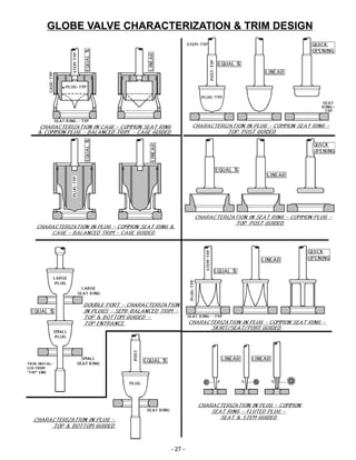 - 27 -
GLOBE VALVE CHARACTERIZATION & TRIM DESIGN
 