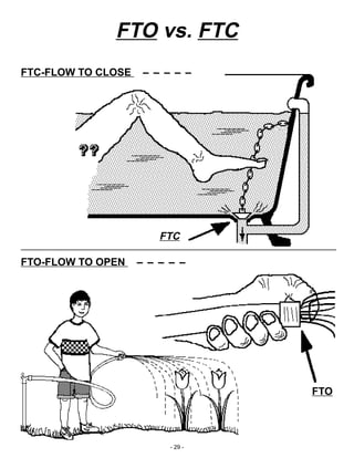 - 29 -
FTO vs. FTC
FTC-FLOW TO CLOSE – – – – –– – – – –
FTC
FTO-FLOW TO OPEN – – – – –– – – – –
FTO
 