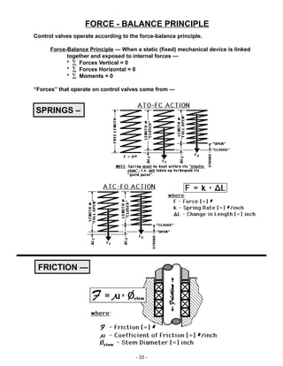 - 33 -
Control valves operate according to the force-balance principle.
Force-Balance Principle — When a static (fixed) mechanical device is linked
together and exposed to internal forces —
* ∑ Forces Vertical = 0
* ∑ Forces Horizontal = 0
* ∑ Moments = 0
“Forces” that operate on control valves come from —
FORCE - BALANCE PRINCIPLE
SPRINGS –
FRICTION —
 