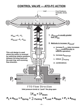 - 41 -
This unit design is used
where the action is reversed
by switching relative positions
between the plug head and
the seat ring, and reversing
flow direction.
1. ∆PShutoff is usually greater
than ∆PSize
2. Methods to increase ∆PShutoff:
a. increase PLoad (also increases
FSpring proportionally to
balance operation)
b. increase ADiaphragm
c. reduce Packing
d. combinations
∆PSize = P1 - P2
∆PShutoff ≈ P1 - PAtm
CONTROL VALVE — ATO-FC ACTION
From Positioner,
Controller, Airset,
etc.
Load
Inlet pressure tends to “push” the plug open
∑FUp = ∑FDown
P2 x APort + FSpring + Packing = PLoad x ADiaph + P1 x APlug
P2
P1
Pload
 