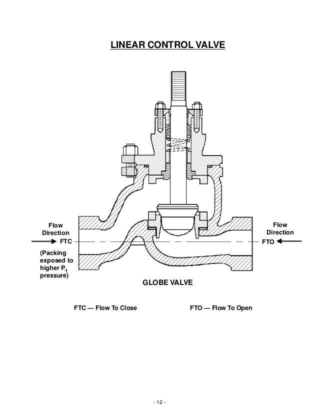 Basic Operation & Function of Industrial Control Valves