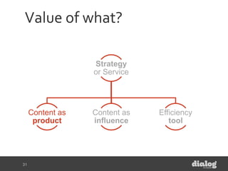 Strategy
or Service
Content as
product
Content as
influence
Efficiency
tool
Value of what?
31
 