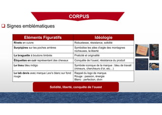 CORPUS
Eléments Figuratifs Idéologie
Rivets en cuivre Robustesse, résistance, solidité
Surpiqûres sur les poches arrières Symbolise les ailes d’aigle des montagnes
rocheuses, la liberté
La braguette à boutons timbrés Praticité et originalité
Étiquettes en cuir représentant des chevaux Conquête de l’ouest, résistance du produit
Le tissu bleu indigo Symbole iconique de la marque : bleu de travail
(mineurs, chercheurs d’or, etc…)
Le tab devis avec marque Levi’s blanc sur fond
rouge
Rappel du logo de marque.
Rouge : passion, énergie
Blanc : perfection, divin
Solidité, liberté, conquête de l’ouest
Signes emblématiques
 