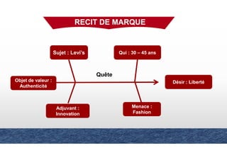 RECIT DE MARQUE
Quête
Adjuvant :
Innovation
Adjuvant :
Innovation
Sujet : Levi’sSujet : Levi’s Qui : 30 – 45 ansQui : 30 – 45 ans
Objet de valeur :
Authenticité
Objet de valeur :
Authenticité
Menace :
Fashion
Menace :
Fashion
Désir : LibertéDésir : Liberté
 