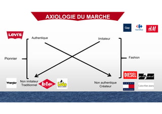 Authentique Imitateur
Non authentique
Créateur
Non imitateur
Traditionnel
Pionnier Fashion
AXIOLOGIE DU MARCHE
 
