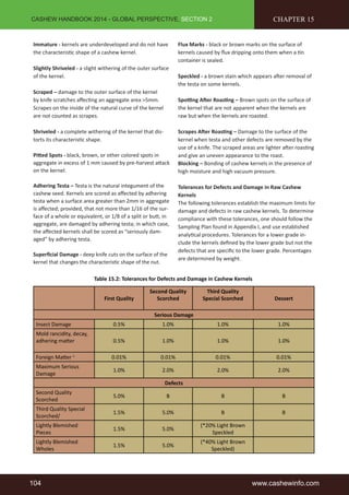 CASHEW HANDBOOK 2014 - GLOBAL PERSPECTIVE, SECTION 2 
Immature - kernels are underdeveloped and do not have 
the characteristic shape of a cashew kernel. 
Slightly Shriveled - a slight withering of the outer surface 
of the kernel. 
Scraped – damage to the outer surface of the kernel 
by knife scratches affecting an aggregate area >5mm. 
Scrapes on the inside of the natural curve of the kernel 
are not counted as scrapes. 
Shriveled - a complete withering of the kernel that dis-torts 
its characteristic shape. 
Pitted Spots - black, brown, or other colored spots in 
aggregate in excess of 1 mm caused by pre-harvest attack 
on the kernel. 
Adhering Testa – Testa is the natural integument of the 
cashew seed. Kernels are scored as affected by adhering 
testa when a surface area greater than 2mm in aggregate 
is affected; provided, that not more than 1/16 of the sur-face 
of a whole or equivalent, or 1/8 of a split or butt, in 
aggregate, are damaged by adhering testa; in which case, 
the affected kernels shall be scored as “seriously dam-aged” 
by adhering testa. 
Superficial Damage - deep knife cuts on the surface of the 
kernel that changes the characteristic shape of the nut. 
CHAPTER 15 
Flux Marks - black or brown marks on the surface of 
kernels caused by flux dripping onto them when a tin 
container is sealed. 
Speckled - a brown stain which appears after removal of 
the testa on some kernels. 
Spotting After Roasting – Brown spots on the surface of 
the kernel that are not apparent when the kernels are 
raw but when the kernels are roasted. 
Scrapes After Roasting – Damage to the surface of the 
kernel when testa and other defects are removed by the 
use of a knife. The scraped areas are lighter after roasting 
and give an uneven appearance to the roast. 
Blocking – Bonding of cashew kernels in the presence of 
high moisture and high vacuum pressure. 
Tolerances for Defects and Damage in Raw Cashew 
Kernels 
The following tolerances establish the maximum limits for 
damage and defects in raw cashew kernels. To determine 
compliance with these tolerances, one should follow the 
Sampling Plan found in Appendix I, and use established 
analytical procedures. Tolerances for a lower grade in-clude 
the kernels defined by the lower grade but not the 
defects that are specific to the lower grade. Percentages 
are determined by weight. 
Table 15.2: Tolerances for Defects and Damage in Cashew Kernels 
First Quality 
Second Quality 
Scorched 
Third Quality 
Special Scorched Dessert 
Serious Damage 
Insect Damage 0.5% 1.0% 1.0% 1.0% 
Mold rancidity, decay, 
adhering matter 0.5% 1.0% 1.0% 1.0% 
Foreign Matter 1 0.01% 0.01% 0.01% 0.01% 
Maximum Serious 
1.0% 2.0% 2.0% 2.0% 
Damage 
Defects 
Second Quality 
Scorched 
5.0% B B B 
Third Quality Special 
Scorched/ 
1.5% 5.0% B B 
Lightly Blemished 
Pieces 
1.5% 5.0% 
(*20% Light Brown 
Speckled 
Lightly Blemished 
Wholes 
1.5% 5.0% 
(*40% Light Brown 
Speckled) 
104 www.cashewinfo.com 
 