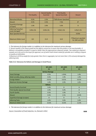 CASHEW HANDBOOK 2014 - GLOBAL PERSPECTIVE, SECTION 2 
First Quality 
Second Quality 
Scorched 
Third Quality 
Special Scorched Dessert 
CHAPTER 15 
Blemished Wholes 0.5% 2.5% (*60% Brown Speckled) 
Dessert 0.5% 2.5% 7.5% B2 
Superficial Damage 
1.0% 2.0% 5.0% B 
(scrapes) 
Adhering Testa/Seri-ously 
Damaged3 3.0%1.5% 3.0%1.5% 3.0%/1.5% 3.0%/1.5% 
Black Speckled Kernels 0.05% 
Maximum Defect Level 8.0 11.0 14.0 
(*Maximum speckled 
for LBW and BW) 
1. The tolerance for foreign matter is in addition to the tolerance for maximum serious damage. 
2. Dessert quality is the lowest grade but the defects cannot be so severe that the product is not merchantable. A 
delivery is acceptable provided it is equal or better than the approved pre-shipment sample. Two sealed pre-shipment 
samples are to be sent to the buyer for approval, one of which shall remain sealed for possible use in settling a dispute 
on quality at arbitration. 
3.Maximum of 3% by weight for testa greater than 2mm in aggregate, but not more than 1.5% seriously damaged by 
adhering testa. 
Table 15.3: Tolerances for Defects and Damages in Small Pieces 
SP1-SSP1 
G1 
SP1-SSP2 
G2 
SP1-SSP3 
G3 
Serious Damage 
Insect Damage 0.5% 1.0%% 1.0% 
Mold rancidity, decay, adhering matter 0.5% 1.0% 1.0% 
Foreign Matter 1 0.01% 0.01% 0.01% 
Maximum Serious Damage 1.0% 2.0% 2.0% 
Defects 
Second Quality Scorched 5.0% B B 
Third Quality Special Scorched/ 2.0% 5.0% B 
Fourth Quality 0.5% 1.0% B 
Dessert 0.5% 2.5% 10.0% 
Superficial Damage (scrapes) B B B 
Adhering Testa 3.0% 3.0% 5.0% 
Maximum Defect Level 10.0% 10.0% 12.0% 
1. The tolerance for foreign matter is in addition to the tolerance for maximum serious damage. 
Source: Association of Food Industries, Inc, Revised in 2012. 
www.cashewinfo.com 105 
 