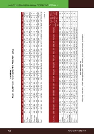 126 www.cashewinfo.com 
CASHEW HANDBOOK 2014 - GLOBAL PERSPECTIVE, SECTION 4 
Annexure 1 
Major country-wise Raw Cashew Nut Area (1961-2013) 
Country/Year 1961 1962 1963 1964 1965 1966 1967 1968 1969 1970 1971 1972 1973 1974 1975 1976 1977 1978 1979 1980 1981 1982 1983 1984 1985 1986 1987 1988 
India 200 200 215 215 230 241 249 257 266 281 303 320 328 351 361 375 376 386 420 447 464 481 492 502 510 518 523 527 
Viet Nam 1 1 1 1 1 3 3 3 3 3 5 5 5 5 5 7 7 7 7 8 10 17 30 59 90 115 130 97 
Brazil 47 58 66 47 67 67 118 116 114 99 140 171 180 170 100 180 293 376 317 366 361 390 439 361 561 585 366 625 
Côte d'Ivoire 8 8 8 8 8 8 8 8 8 8 8 8 8 8 8 9 9 9 9 10 13 15 20 20 22 30 30 20 
Mozambique 180 180 230 230 210 190 180 300 250 290 320 320 360 340 300 200 150 110 120 130 130 110 63 36 44 52 61 75 
Tanzania 83 108 80 100 113 120 140 163 183 186 210 200 240 200 190 135 162 110 96 70 97 73 58 80 58 40 35 35 
Others 44 58 59 288 69 70 78 212 87 93 91 91 91 95 155 160 171 186 189 248 276 345 329 359 280 296 304 332 
Total 563 614 659 889 698 699 776 1058 911 960 1077 1115 1213 1169 1119 1065 1167 1183 1158 1279 1351 1432 1431 1417 1565 1637 1449 1711 
Country/Year 1989 1990 1991 1992 1993 1994 1995 1996 1997 1998 1999 2000 2001 2002 2003 2004 2005 2006 2007 2008 2009 2010 2011 2012 2013 
(Unit in thousand ha) 
Source: FAO Stat, DCCD Cochin, MARD Vietnam, IBGE Brazil, Ministry of Agriculture Republic of Indonesia 
Past 
5 
year 
CAGR 
(%) 
Past 
10 
Year 
CAGR 
(Contd...) 
1961- 
2013 
CAGR 
(%) 
% Share 
in total 
area 
(2013) 
India 529 531 532 534 560 565 577 635 659 675 706 686 700 750 780 820 843 854 868 893 923 953 979 992 1009 2 2 3 20 
Viet Nam 110 140 155 79 123 173 189 195 203 192 144 196 199 240 184 296 348 402 440 403 391 373 363 342 324 -5 0 14 6 
Brazil 664 583 645 695 726 681 700 548 582 621 613 651 639 665 683 691 700 710 731 747 753 759 764 769 726 -1 1 5 14 
Côte d'Ivoire 40 30 40 45 70 70 70 70 70 95 208 176 133 292 292 400 520 650 660 660 670 710 860 878 882 8 8 11 18 
Mozambique 85 40 54 85 45 45 55 75 60 65 70 69 70 65 75 60 120 75 90 60 60 77 76 77 77 5 -1 -3 2 
Tanzania 35 35 55 55 55 55 60 65 60 80 85 90 90 80 80 80 80 90 93 94 94 80 79 80 80 -3 -1 -1 2 
Others 345 374 449 501 565 627 735 872 1345 1402 1518 1541 1546 1577 1576 1582 1647 1723 1457 1454 1490 2028 1879 1895 1920 4 3 8 38 
Total 1809 1733 1930 1994 2143 2215 2387 2460 2978 3130 3344 3409 3377 3669 3669 3929 4259 4504 4339 4311 4381 4979 5000 5034 5017 3 3 4 
 