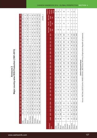 www.cashewinfo.com 127 
CASHEW HANDBOOK 2014 - GLOBAL PERSPECTIVE, SECTION 4 
Annexure 2 
Major country-wise RCN Production (1961-2013) 
Country/Year 1961 1962 1963 1964 1965 1966 1967 1968 1969 1970 1971 1972 1973 1974 1975 1976 1977 1978 1979 1980 1981 1982 1983 1984 1985 1986 1987 1988 1989 
India 85 88 92 95 100 104 114 119 120 123 127 130 130 135 144 162 162 165 172 180 185 196 201 211 221 234 246 260 274 
Viet Nam 1 1 1 1 1 2 2 2 2 2 4 4 4 4 4 5 5 5 5 6 7 7 8 9 9 10 12 8 9 
Brazil 10 12 14 10 14 14 24 24 23 20 29 35 37 35 20 37 60 77 65 75 74 80 90 74 115 120 75 128 136 
Côte d'Ivoire 0.4 0.4 0.4 0.4 0.4 0.4 0.4 0.4 0.4 0.3 0.4 0.4 0.2 0.4 0.5 0.4 0.5 0.5 0.6 0.6 1 1 2 2 4 6 5 3 9 
Mozambique 107 108 149 156 136 119 101 186 154 184 202 200 240 213 188 122 92 61 66 71 71 61 36 20 25 30 35 45 50 
Tanzania 50 70 50 71 76 83 84 93 96 107 126 126 145 122 116 84 93 68 57 41 64 43 33 38 33 19 18 22 19 
Others 35 46 43 51 59 59 62 60 56 74 71 64 69 76 91 98 107 111 92 90 92 97 93 119 116 128 135 144 155 
Total 288 325 349 383 386 381 388 484 453 512 559 558 624 585 564 508 520 489 458 464 494 485 463 473 523 547 526 611 652 
Country/ 
Year 
1990 1991 1992 1993 1994 1995 1996 1997 1998 1999 2000 2001 2002 2003 2004 2005 2006 2007 2008 2009 2010 2011 2012 2013 
Past 5 year 
CAGR 
(%) 
Past 10 
Year CAGR 
(%) 
1961-2013 
CAGR 
(%) 
% Share in 
total pro-duction 
(2013) 
India 286 295 305 350 350 322 418 430 440 440 450 470 500 535 544 579 620 665 695 613 675 725 753 757 5 3 4 29 
Viet Nam 26 32 58 65 78 53 59 67 54 41 68 73 129 164 205 232 340 350 349 350 400 350 275 252 -10 2 14 10 
Brazil 99 186 108 77 150 164 167 125 40 131 167 124 165 183 188 153 244 141 243 221 104 231 76 138 -12 -5 5 5 
Côte 
d'Ivoire 
7 8 8 17 16 39 31 37 39 52 64 88 105 85 141 168 211 251 320 350 360 385 460 480 9 14 18 18 
Mozam-bique 
23 31 54 24 23 33 65 43 52 52 35 50 64 51 102 100 75 85 80 90 97 80 60 50 -15 -5 -2 2 
Tanzania 17 30 41 39 47 63 82 65 93 107 121 122 123 123 100 100 94 94 99 79 98 100 129 120 12 2 0 5 
Others 154 200 225 251 260 283 313 359 407 455 455 496 513 510 650 688 717 624 525 672 676 587 719 806 4 1 6 31 
Total 611 781 799 824 924 958 1135 1127 1125 1277 1359 1423 1598 1652 1929 2014 2292 2335 2311 2454 2481 2515 2572 2600 2 3 4 
(Unit in thousand tons) 
Source: FAO Stat, DCCD Cochin, MARD Vietnam, IBGE Brazil, Ministry of Agriculture Republic of Indonesia 
(Contd...) 
 