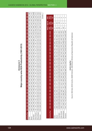 128 www.cashewinfo.com 
CASHEW HANDBOOK 2014 - GLOBAL PERSPECTIVE, SECTION 4 
Annexure 3 
Major country-wise RCN Productivity (1961-2013) 
Country/Year 1961 1962 1963 1964 1965 1966 1967 1968 1969 1970 1971 1972 1973 1974 1975 1976 1977 1978 1979 1980 1981 1982 1983 1984 1985 1986 1987 1988 1989 1990 
India 425 440 428 442 435 430 459 461 453 439 420 406 395 386 399 431 432 428 409 403 399 407 409 420 434 452 470 493 518 538 
Brazil 205 205 205 205 205 205 205 205 205 205 205 205 205 205 205 205 205 205 205 205 205 205 205 205 205 205 205 205 205 171 
Viet Nam 700 700 700 700 700 700 700 700 700 700 700 700 700 700 700 700 700 700 700 700 684 588 667 678 667 696 769 825 909 1000 
Côte d'Ivoire 50 50 50 50 50 50 50 50 50 37 50 48 28 44 56 41 56 56 61 63 85 87 110 110 159 200 167 150 225 217 
Mozambique 594 600 648 678 648 626 561 620 617 634 631 625 667 628 627 610 610 555 550 547 547 555 565 564 572 577 574 600 591 563 
Tanzania 602 648 625 710 673 693 599 567 523 578 602 628 605 609 610 620 576 623 595 592 660 592 570 476 565 480 528 642 550 487 
Country/Year 1991 1992 1993 1994 1995 1996 1997 1998 1999 2000 2001 2002 2003 2004 2005 2006 2007 2008 2009 2010 2011 2012 2013 
Past 5 
year 
CAGR 
(%) 
Past 10 
Year 
CAGR 
(%) 
1961- 
2013 
CAGR 
(%) 
India 554 572 625 619 557 658 653 533 652 758 643 627 649 686 663 685 726 766 778 685 732 772 751 0 1 1 
Brazil 288 155 106 220 265 305 215 87 237 213 194 247 268 272 218 343 192 325 288 1074 965 804 777 18 19 1 
Viet Nam 1032 1200 1522 1204 1069 1213 1321 1126 1147 1382 1470 2145 3570 2767 2760 2719 2745 2957 2957 1894 1074 965 804 -28 -14 3 
Côte d'Ivoire 188 171 241 234 563 446 522 413 358 360 657 360 291 352 356 362 424 424 424 507 448 524 544 5 5 6 
Mozambique 577 638 532 511 608 887 722 795 839 839 829 772 851 716 869 838 827 1417 1417 1260 1055 775 653 -18 0 1 
Tanzania 543 751 715 847 1057 1257 1090 1165 1247 1347 1356 688 1021 1160 1125 860 996 1054 1054 1225 1269 1204 1209 3 2 2 
(Unit in kg/ha) 
Source: FAO Stat, DCCD Cochin, MARD Vietnam, IBGE Brazil, Ministry of Agriculture Republic of Indonesia 
(Contd...) 
 
