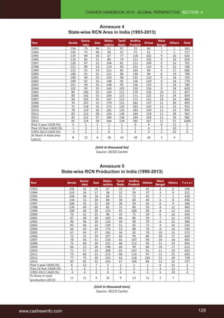 CASHEW HANDBOOK 2014 - GLOBAL PERSPECTIVE, SECTION 4 
Annexure 4 
State-wise RCN Area in India (1993-2013) 
Goa 
Maha-rashtra 
Tamil 
Nadu 
1993 156 75 46 51 97 72 60 7 1 565 
1994 156 75 48 58 97 73 61 7 2 577 
1995 119 84 50 67 77 118 102 9 10 635 
1996 119 85 51 80 79 121 105 9 10 659 
1997 120 87 52 104 81 121 109 9 16 701 
1998 122 89 53 119 83 101 114 9 16 706 
1999 122 91 54 121 85 103 84 9 17 686 
2000 100 91 55 121 86 130 90 8 19 700 
2001 100 90 55 143 90 135 110 9 18 750 
2002 100 92 55 148 92 136 120 9 18 770 
2003 101 94 55 148 95 136 124 9 18 780 
2004 102 95 55 160 105 150 126 9 18 820 
2005 80 100 55 160 121 170 120 10 21 837 
2006 80 102 55 164 123 171 125 10 24 854 
2007 84 103 55 167 123 171 131 10 24 868 
2008 70 107 55 170 131 182 137 11 30 893 
2009 72 118 55 175 133 183 143 11 33 923 
2010 78 119 56 181 135 183 149 11 33 945 
2011 83 121 58 183 136 184 158 11 28 962 
2012 85 122 57 184 136 184 164 11 39 982 
2013 85 124 58 184 139 185 167 11 55 1009 
Past 5 year CAGR (%) 4 1 1 1 1 0 4 0 12 2 
Past 10 Year CAGR (%) -1 3 1 2 3 2 4 2 10 2 
1993-2013 CAGR (%) -3 2 1 6 3 4 4 2 22 3 
% Share in total area 
8 12 6 18 14 18 26 1 4 
(2013) 
(Unit in thousand ha) 
Source: DCCD Cochin 
Annexure 5 
Year Kerala 
Karna-taka 
Andhra 
Pradesh 
Orissa 
West 
Bengal 
State-wise RCN Production in India (1990-2013) 
Others Total 
Year Kerala Karna-taka 
Goa Maha-rashtra 
Tamil 
Nadu 
Andhra 
Pradesh Odisha West 
Bengal Others T o t a l 
1993 140 32 16 47 19 47 43 4 0 348 
1994 119 26 17 38 22 59 37 3 0 322 
1995 140 38 18 69 31 72 43 7 1 418 
1996 134 52 20 80 30 60 40 6 8 430 
1997 100 35 25 60 30 50 45 6 9 360 
1998 130 40 20 85 35 80 50 8 12 460 
1999 100 60 30 125 45 100 40 8 12 520 
2000 76 42 25 98 59 75 59 6 10 450 
2001 87 40 30 103 46 86 59 7 12 470 
2002 90 40 30 110 50 90 70 8 12 500 
2003 95 46 32 120 51 95 71 9 16 535 
2004 64 43 26 174 53 88 74 8 14 544 
2005 67 45 27 183 56 92 78 10 15 573 
2006 72 52 29 197 60 99 84 10 17 620 
2007 78 56 31 210 65 107 90 10 18 665 
2008 75 60 30 225 68 112 95 11 19 695 
2009 66 53 26 198 60 99 84 10 17 613 
2010 71 57 24 208 65 107 91 11 19 653 
2011 73 60 25 223 68 110 97 11 25 692 
2012 77 75 30 225 62 118 101 12 29 728 
2013 83 81 32 243 67 100 86 13 52 757 
Past 5 year CAGR (%) 6 12 7 5 2 1 1 6 31 5 
Past 10 Year CAGR (%) 2 6 1 3 2 2 2 4 12 3 
1993-2013 CAGR (%) -3 4 2 9 6 4 5 5 19 4 
% Share in total 
11 11 4 32 9 13 11 2 7 
production (2013) 
(Unit in thousand tons) 
Source: DCCD Cochin 
www.cashewinfo.com 129 
 