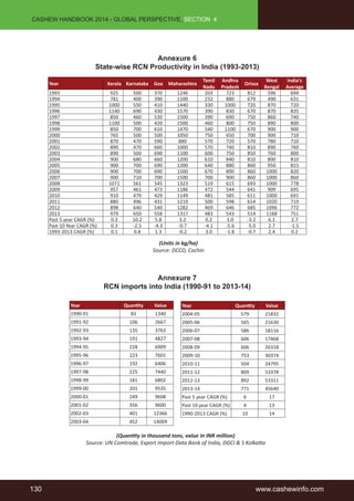 CASHEW HANDBOOK 2014 - GLOBAL PERSPECTIVE, SECTION 4 
Annexure 6 
State-wise RCN Productivity in India (1993-2013) 
Year Kerala Karnataka Goa Maharashtra 
1993 925 500 370 1246 203 723 812 596 694 
1994 781 400 390 1100 232 880 679 490 631 
1995 1000 550 410 1440 330 1000 720 870 720 
1996 1140 690 430 1570 390 830 670 870 835 
1997 850 460 530 1500 390 690 750 860 740 
1998 1100 500 420 1500 460 800 750 890 800 
1999 850 700 610 1470 540 1100 670 900 900 
2000 765 500 500 1050 750 650 700 900 710 
2001 870 470 590 880 570 720 570 780 710 
2002 890 470 660 1000 570 740 810 890 760 
2003 890 500 690 1100 600 750 850 760 800 
2004 900 680 660 1200 610 840 810 800 810 
2005 900 700 690 1300 640 880 860 950 815 
2006 900 700 690 1500 670 890 860 1000 820 
2007 900 710 700 1500 700 900 860 1000 860 
2008 1071 561 545 1323 519 615 693 1000 778 
2009 957 461 473 1186 472 544 641 909 695 
2010 910 479 429 1149 481 585 611 1000 691 
2011 880 496 431 1219 500 598 614 1020 719 
2012 898 640 540 1282 469 646 685 1096 772 
2013 979 650 558 1317 483 543 514 1168 751 
Past 5 year CAGR (%) 0.3 10.2 5.8 3.2 0.2 1.0 -3.2 6.1 2.7 
Past 10 Year CAGR (%) 0.3 -2.5 -4.3 -0.7 -4.1 -5.6 -5.0 2.7 -1.5 
1993-2013 CAGR (%) 0.1 0.8 1.3 -0.2 3.0 -1.8 -0.7 2.4 0.2 
(Units in kg/ha) 
Source: DCCD, Cochin 
Annexure 7 
Tamil 
Nadu 
Andhra 
Pradesh 
Orissa 
RCN imports into India (1990-91 to 2013-14) 
West 
Bengal 
India's 
Average 
Year Quantity Value 
1990-91 83 1340 
1991-92 106 2667 
1992-93 135 3763 
1993-94 191 4827 
1994-95 228 6909 
1995-96 223 7601 
1996-97 192 6406 
1997-98 225 7440 
1998-99 181 6802 
1999-00 201 9535 
2000-01 249 9608 
2001-02 356 9600 
2002-03 401 12366 
2003-04 452 14009 
Year Quantity Value 
2004-05 579 21832 
2005-06 565 21630 
2006-07 586 18116 
2007-08 606 17468 
2008-09 606 26318 
2009-10 753 30374 
2010-11 504 24795 
2011-12 809 53378 
2012-13 892 53311 
2013-14 771 45640 
Past 5 year CAGR (%) 6 17 
Past 10 year CAGR (%) 4 13 
1990-2013 CAGR (%) 10 14 
(Quantity in thousand tons, value in INR million) 
Source: UN Comtrade, Export Import Data Bank of India, DGCI & S Kolkatta 
130 www.cashewinfo.com 
 