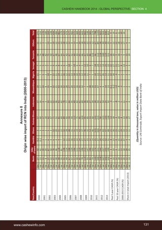 www.cashewinfo.com 131 
CASHEW HANDBOOK 2014 - GLOBAL PERSPECTIVE, SECTION 4 
Annexure 8 
Origin wise import of RCN into India (2000-2013) 
Year/Country Benin Côte 
d'Ivoire Gambia Ghana Guinea-Bissau Indonesia Mozambique Nigeria Senegal Tanzania Others Total 
2000 Qty 27 50 0.2 3 57 17 19 11 7 68 11 271 
Val 23 42 0.2 3 60 16 17 7 5 74 11 259 
2001 Qty 15 39 1 3 17 4 14 5 5 68 3 174 
Val 8 20 1 2 10 3 8 2 3 42 2 100 
2002 Qty 37 87 6 5 62 33 15 19 7 75 13 359 
Val 22 50 4 3 47 22 8 9 5 50 8 228 
2003 Qty 47 78 6 32 71 52 32 22 9 67 19 434 
Val 30 46 4 20 51 36 21 11 6 48 12 284 
2004 Qty 48 118 9 31 81 43 43 19 8 67 15 481 
Val 35 81 7 22 69 42 30 11 6 64 10 379 
2005 Qty 55 138 12 32 89 78 32 16 6 47 18 523 
Val 49 114 11 28 92 77 28 12 5 43 15 474 
2006 Qty 67 198 23 48 59 44 27 22 10 67 12 577 
Val 47 129 16 31 44 35 20 13 7 52 8 402 
2007 Qty 57 196 23 31 111 49 22 18 10 40 13 571 
Val 40 111 14 19 71 42 16 10 6 33 8 369 
2008 Qty 85 219 24 43 85 61 35 14 4 65 20 655 
Val 78 198 27 37 103 69 32 12 5 66 18 643 
2009 Qty 114 213 27 46 95 36 7 16 12 67 29 662 
Val 93 147 23 32 85 39 6 11 10 69 22 539 
2010 Qty 83 196 12 53 53 27 28 7 6 86 13 565 
Val 79 165 14 46 60 34 30 5 7 122 12 574 
2011 Qty 120 174 25 125 131 30 33 10 18 66 67 798 
Val 166 221 37 165 215 54 47 13 24 112 89 1143 
2012 Qty 158 244 20 79 90 41 6 27 11 118 28 822 
Val 167 237 25 83 121 54 6 26 14 160 30 924 
2013 Qty 102 235 32 97 135 25 14 13 25 123 30 830 
Val 102 199 31 89 136 32 13 11 22 151 25 812 
Past 5 year CAGR (%) Qty 4 4 8 21 13 -3 0.1 10 22 16 9 9 
Val 10 10 13 30 18 1 -0.2 18 27 20 12 14 
Past 10 year CAGR (%) Qty 12 6 8 15 4 -8 -12 -4 11 9 12 6 
Val 18 11 15 21 10 -2 -8 2 17 16 18 11 
2000-2013 CAGR (%) Qty 15 13 31 29 8 5 -3 1 8 3 12 10 
Val 20 18 37 33 13 11 1 7 13 9 17 14 
Share in total import (2013) Qty 12 28 4 12 16 3 2 2 3 15 4 
Val 13 25 4 11 17 4 2 1 3 19 3 
(Quantity in thousand tons, value in million USD) 
Source: UN Comtrade, Export Import Data Bank of India 
 