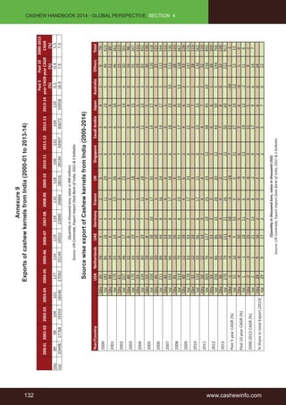 132 www.cashewinfo.com 
CASHEW HANDBOOK 2014 - GLOBAL PERSPECTIVE, SECTION 4 
Annexure 9 
Exports of cashew kernels from India (2000-01 to 2013-14) 
2000-01 2001-02 2002-03 2003-04 2004-05 2005-06 2006-07 2007-08 2008-09 2009-10 2010-11 2011-12 2012-13 2013-14 
Source wise export of Cashew kernels from India (2000-2014) 
Year/Country USA Netherlands UAE Germany France UK Singapore Saudi Arabia Japan Australia Others Total 
2000 Qty 35 16 3 1 2 5 1 1 4 1 9 79 
Val 185 86 18 4 11 29 6 8 23 5 49 423 
2001 Qty 44 14 3 1 3 7 1 1 4 1 11 89 
Val 179 55 14 4 13 26 4 6 16 2 46 362 
2002 Qty 61 14 5 1 2 6 2 2 5 1 15 113 
Val 207 48 17 4 8 23 4 7 19 4 50 391 
2003 Qty 46 12 6 2 2 5 1 2 4 0 16 96 
Val 170 43 19 5 7 18 4 8 15 2 55 347 
2004 Qty 53 13 7 2 3 6 1 3 5 1 19 111 
Val 234 60 29 7 11 28 5 11 23 3 83 492 
2005 Qty 53 19 8 2 4 7 2 3 5 1 26 130 
Val 250 95 38 10 17 35 7 14 27 6 120 618 
2006 Qty 45 20 10 2 3 5 1 4 4 1 25 121 
Val 211 88 44 8 16 24 5 14 17 5 112 544 
2007 Qty 40 14 13 2 4 4 1 4 5 2 23 111 
Val 193 66 59 8 17 18 6 18 23 10 112 530 
2008 Qty 41 15 16 1 5 4 1 3 6 3 28 123 
Val 219 79 91 8 23 19 7 17 33 13 158 667 
2009 Qty 40 12 19 1 4 6 1 4 6 2 33 128 
Val 170 53 93 7 17 24 6 21 31 7 147 576 
2010 Qty 32 12 19 2 3 3 2 5 7 1 28 113 
Val 159 59 96 8 17 15 9 23 33 5 139 562 
2011 Qty 50 12 14 3 4 4 2 4 7 2 32 133 
Val 303 76 127 19 25 23 12 38 45 10 216 893 
2012 Qty 33 9 11 2 3 3 2 6 6 1 26 102 
Val 256 66 86 15 20 20 12 43 50 5 194 766 
2013 Qty 36 11 20 3 4 3 2 7 8 0 32 126 
Val 270 79 151 21 26 21 15 50 60 2 222 917 
Past 5 year CAGR (%) Qty -1 -4 -4 18 -3 -14 7 11 4 -30 1 -1 
Val 15 10 9 33 9 0 21 27 19 -22 13 13 
Past 10 year CAGR (%) Qty -4 -6 10 5 0 -9 6 9 6 -6 5 0 
Val 1 -1 18 11 6 -4 13 19 12 -2 11 6 
2000-2013 CAGR (%) Qty -2 -3 15 7 4 -6 3 11 5 1 9 2 
Val 2 1 21 13 8 -2 9 17 9 6 14 7 
% Share in total Export (2013) Qty 29 9 16 2 3 2 2 5 6 0 24 
Val 29 9 17 2 3 2 2 5 7 0 22 
(Quantity in thousand tons, value in thousand USD) 
Source: UN Comtrade, Export Import Data Bank of India, DGCI & S Kolkatta 
Past 5 
year CAGR 
(%) 
Past 10 
year CAGR 
(%) 
2000-2013 
CAGR 
(%) 
Qty 89 98 104 101 127 114 119 114 110 118 106 132 104 120 0.2 -0.4 1.5 
Val 20498 17768 19359 18546 27092 25149 24552 22890 29884 28016 28194 43907 40672 50958 16.9 7.9 7.3 
(Quantity in thousand tons, value in INR million) 
Source: UN Comtrade, Export Import Data Bank of India, DGCI & S Kolkatta 
 