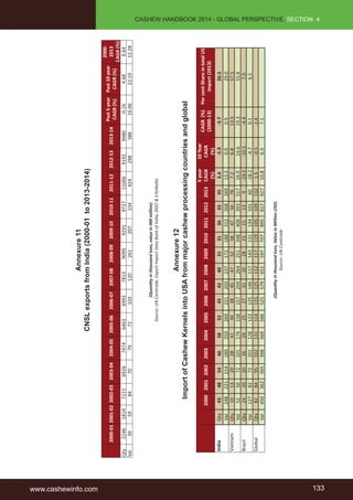 www.cashewinfo.com 133 
CASHEW HANDBOOK 2014 - GLOBAL PERSPECTIVE, SECTION 4 
Annexure 11 
CNSL exports from India (2000-01 to 2013-2014) 
2000-01 2001-02 2002-03 2003-04 2004-05 2005-06 2006-07 2007-08 2008-09 2009-10 2010-11 2011-12 2012-13 2013-14 
Past 5 year 
CAGR (%) 
Past 10 year 
CAGR (%) 
2000- 
2013 
CAGR (%) 
Qty 2246 1814 7215 6926 7474 6463 6993 7813 9099 9291 9727 11006 9192 9480 -0.16 4.68 6.64 
Val 39 59 84 70 79 72 103 120 261 207 234 424 298 386 16.06 22.19 12.28 
(Quantity in thousand tons, value in INR million) 
Source: UN Comtrade, Export Import Data Bank of India, DGCI & S Kolkatta 
Annexure 12 
Import of Cashew Kernels into USA from major cashew processing countries and global 
2000 2001 2002 2003 2004 2005 2006 2007 2008 2009 2010 2011 2012 2013 
5 year 
CAGR 
(%) 
10 Year 
CAGR 
(%) 
CAGR (%) 
(2000-13) 
Per cent Share in total US 
import (2013) 
India Qty 43 48 54 46 58 52 45 42 40 31 31 36 33 35 3.4 -5.9 -3.7 26.5 
Val 248 221 214 189 259 269 221 203 237 172 188 312 268 269 13.3 0.9 0.9 29.0 
Vietnam Qty 10 13 20 28 41 34 38 45 47 52 58 47 56 76 7.2 6.8 13.5 57.5 
Val 52 50 72 101 174 158 157 204 264 251 348 406 393 517 16.9 14.6 19.3 55.8 
Brazil Qty 24 20 20 26 29 25 27 32 20 28 23 15 13 9 -24.5 -10.5 -4.4 7.0 
Val 127 82 72 101 128 122 125 146 117 143 131 134 101 60 -18.2 -4.7 0.1 6.5 
Global Qty 82 84 95 102 131 114 115 125 112 117 119 105 109 132 1.5 -0.5 2.4 
Val 450 362 365 398 569 566 525 579 651 597 707 895 817 927 10.8 6.3 7.1 
(Quantity in thousand tons, Value in Million USD) 
Source: UN Comtrade 
 