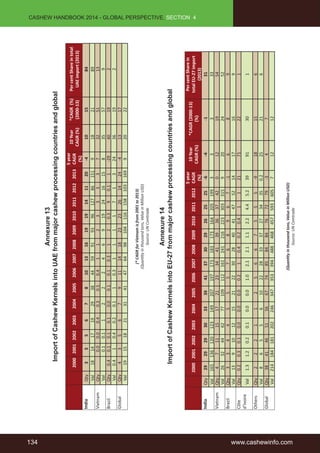 134 www.cashewinfo.com 
CASHEW HANDBOOK 2014 - GLOBAL PERSPECTIVE, SECTION 4 
Annexure 13 
Import of Cashew Kernels into UAE from major cashew processing countries and global 
2000 2001 2002 2003 2004 2005 2006 2007 2008 2009 2010 2011 2012 2013 
5 year 
CAGR 
(%) 
10 Year 
CAGR (%) 
*CAGR (%) 
(2000-13) 
Per cent Share in total 
UAE import (2013) 
India Qty 3 3 5 6 7 8 10 13 16 19 19 14 11 20 -4 10 15 84 
Val 18 14 17 19 29 38 44 59 91 93 96 127 86 151 9 18 21 89 
Vietnam Qty 0.0 0.0 0.4 0.3 0.5 0.4 1 1 2 3 3 3 3 7 32 51 13 
Val 0.1 0.1 1 2 2 2 4 6 9 19 24 16 15 8 35 57 9 
Brazil Qty 0.4 0.1 0.1 0.1 0.0 0.1 0.1 0.3 1 2 0.3 9 0.1 1 -29 40 19 2 
Val 0.4 1 0.4 0.2 0.1 1 0.3 1 1 1 1 7 1 3 24 36 19 2 
Global Qty 4 3 5 6 7 9 11 14 18 23 23 26 14 24 -4 13 17 
Val 19 15 18 21 31 41 47 64 98 104 116 158 103 169 9 20 22 
(* CAGR for Vietnam is from 2001 to 2013) 
(Quantity in thousand tons, Value in Million USD) 
Source: UN Comtrade 
Annexure 14 
Import of Cashew Kernels into EU-27 from major cashew processing countries and global 
2000 2001 2002 2003 2004 2005 2006 2007 2008 2009 2010 2011 2012 
5 year 
CAGR 
(%) 
10 Year 
CAGR (%) 
*CAGR (2000-13) 
(%) 
Per cent Share in 
total EU-27 import 
(2013) 
India Qty 29 29 29 30 33 39 41 37 30 29 26 25 25 -6 -4 -1 31 
Val 165 136 120 123 149 207 197 173 183 173 164 205 199 3 3 3 33 
Vietnam Qty 4 7 11 15 17 21 23 34 41 39 36 37 42 0 12 19 54 
Val 26 32 44 62 77 109 112 161 241 216 223 303 315 9 20 24 52 
Brazil Qty 3 3 4 4 5 5 5 7 6 8 9 6 7 -1 6 8 9 
Val 13 9 10 12 15 21 22 30 28 40 41 47 52 14 17 16 9 
Côte 
d’Ivoire 
Qty 0.2 0.3 0.1 0.0 0.0 0.0 0.2 1 0.4 0.2 0.4 1 1 21 71 22 1 
Val 1.3 1.2 0.2 0.1 0.0 0.0 1.0 2.1 2.1 1.1 2.2 4.4 5.2 39 91 30 1 
Others Qty 2 2 2 1 1 2 5 6 6 7 5 5 5 -9 18 15 6 
Val 8 6 5 5 6 10 22 28 33 37 27 34 35 0.2 25 21 6 
Global Qty 38 41 46 51 56 67 74 85 84 84 76 72 79 -3 4 7 
Val 214 184 181 202 246 347 353 394 488 468 457 593 605 7 12 12 
(Quantity in thousand tons, Value in Million USD) 
Source: UN Comtrade 
 
