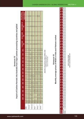 www.cashewinfo.com 135 
CASHEW HANDBOOK 2014 - GLOBAL PERSPECTIVE, SECTION 4 
Annexure 15 
Import of Cashew Kernels into Australia from major cashew processing countries and global 
2000 2001 2002 2003 2004 2005 2006 2007 2008 2009 2010 2011 2012 2013 
5 year CAGR 
(%) 
10 Year CAGR 
(%) 
*CAGR (2000-13) 
(%) 
Per cent Share 
in total Australia 
import (2013) 
India Qty 1 1 2 1 1 1 1 3 2 2 1 1 1 0.3 -28 -6 -1 2 
Val 4 3 5 2 3 6 5 11 15 8 6 9 7 2 -23 -1 4 2 
Vietnam Qty 4 6 7 10 11 11 13 12 12 12 13 11 14 14 5 3 8 91 
Val 21 19 23 35 47 54 54 51 70 57 78 96 102 96 14 9 14 92 
Indonesia Qty 0.2 0.2 0.1 0.01 0.03 0.1 0.02 0.2 0.2 0.2 0.3 0.3 0.3 1 17 34 16 3 
Val 1 1 0.4 0.02 0.2 1 0.1 1 1 1 2 3 2 4 23 43 25 4 
Brazil Qty 0.02 0.1 0.1 0.5 0.3 0.1 0.2 0.2 0.1 0.2 0.2 0.5 20 5 14 3 
Val 0.1 0.3 0.3 2 1 0.3 1 1 1 2 1 2 30 13 21 2 
Others Qty 0.1 0.1 0.0 0.1 0.2 0 0 0.1 0.1 0.1 0.3 0.2 0.1 0.1 -21 -4 5 0.4 
Val 0.3 0.3 0.1 0.4 1 0 1 0.4 1 1 1 1 0.3 0.5 -17 2 9 0.5 
Global Qty 5 7 9 11 12 13 14 15 15 14 15 13 16 16 3 2 7 
Val 26 23 29 38 51 62 61 63 87 68 88 111 112 105 12 9 13 
(Quantity in thousand tons, Value in Million USD) 
* CAGR of Brazil (2002-13) 
Source: UN Comtrade 
Annexure 16 
Monthly average prices of W320 in India and Vietnam market 
Market/ 
Month 
May 
11 
Jun 
11 
Jul 
11 
Aug 
11 
Sep 
11 
Oct 
11 
Nov 
11 
Dec 
11 
Jan 
12 
Feb 
12 
Mar 
12 
Apr 
12 
May 
12 
Jun 
12 
Jul 
12 
Aug 
12 
Sep 
12 
Oct 
12 
Nov 
12 
Dec 
12 
Jan 
13 
Feb 
13 
Mar 
13 
Apr 
13 
May 
13 
Jun 
13 
Jul 
13 
Aug 
13 
Sep 
13 
Oct 
13 
Nov 
13 
Dec 
13 
Jan 
14 
Feb 
14 
Mar 
14 
Apr 
14 
May 
14 
Vietnam 4.08 4.42 4.42 4.45 4.28 3.75 3.69 3.69 3.20 3.28 3.18 3.55 3.64 3.33 3.18 3.23 3.23 3.13 3.28 3.23 3.28 3.40 3.36 3.35 3.23 3.21 3.23 3.20 3.18 3.08 3.18 3.23 3.23 3.18 3.13 3.10 3.09 
India 4.18 4.55 4.63 4.55 4.40 3.85 3.88 3.88 3.33 3.38 3.25 3.58 3.68 3.43 3.23 3.38 3.33 3.33 3.40 3.33 3.38 3.43 3.38 3.43 3.38 3.35 3.35 3.33 3.23 3.20 3.25 3.35 3.38 3.30 3.23 3.20 3.23 
(Unit in USD per lb fob) 
Source: www.cashewinfo.com 
 