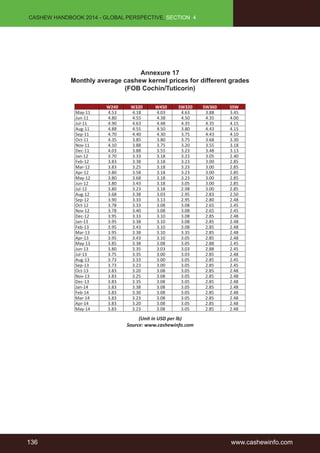 CASHEW HANDBOOK 2014 - GLOBAL PERSPECTIVE, SECTION 4 
Annexure 17 
Monthly average cashew kernel prices for different grades 
(FOB Cochin/Tuticorin) 
W240 W320 W450 SW320 SW360 SSW 
May-11 4.53 4.18 4.03 4.63 3.88 3.45 
Jun-11 4.80 4.55 4.38 4.50 4.35 4.00 
Jul-11 4.90 4.63 4.48 4.35 4.35 4.15 
Aug-11 4.88 4.55 4.50 3.80 4.43 4.15 
Sep-11 4.70 4.40 4.30 3.75 4.43 4.10 
Oct-11 4.35 3.85 3.80 3.75 3.68 3.30 
Nov-11 4.10 3.88 3.75 3.20 3.55 3.18 
Dec-11 4.03 3.88 3.55 3.23 3.48 3.13 
Jan-12 3.70 3.33 3.18 3.23 3.05 2.40 
Feb-12 3.83 3.38 3.18 3.23 3.00 2.85 
Mar-12 3.83 3.25 3.18 3.23 3.00 2.85 
Apr-12 3.80 3.58 3.18 3.23 3.00 2.85 
May-12 3.80 3.68 3.18 3.23 3.00 2.85 
Jun-12 3.80 3.43 3.18 3.05 3.00 2.85 
Jul-12 3.80 3.23 3.18 2.98 3.00 2.85 
Aug-12 3.68 3.38 3.03 2.95 2.83 2.50 
Sep-12 3.90 3.33 3.13 2.95 2.80 2.48 
Oct-12 3.78 3.33 3.08 3.08 2.65 2.45 
Nov-12 3.78 3.40 3.08 3.08 2.65 2.45 
Dec-12 3.95 3.33 3.10 3.08 2.85 2.48 
Jan-13 3.95 3.38 3.10 3.08 2.85 2.48 
Feb-13 3.95 3.43 3.10 3.08 2.85 2.48 
Mar-13 3.95 3.38 3.10 3.35 2.85 2.48 
Apr-13 3.95 3.43 3.10 3.05 2.85 2.48 
May-13 3.85 3.38 3.08 3.05 2.88 2.45 
Jun-13 3.80 3.35 3.03 3.03 2.88 2.45 
Jul-13 3.75 3.35 3.00 3.03 2.85 2.48 
Aug-13 3.73 3.33 3.00 3.05 2.85 2.45 
Sep-13 3.73 3.23 3.00 3.05 2.85 2.45 
Oct-13 3.83 3.20 3.08 3.05 2.85 2.48 
Nov-13 3.83 3.25 3.08 3.05 2.85 2.48 
Dec-13 3.83 3.35 3.08 3.05 2.85 2.48 
Jan-14 3.83 3.38 3.08 3.05 2.85 2.48 
Feb-14 3.83 3.30 3.08 3.05 2.85 2.48 
Mar-14 3.83 3.23 3.08 3.05 2.85 2.48 
Apr-14 3.83 3.20 3.08 3.05 2.85 2.48 
May-14 3.83 3.23 3.08 3.05 2.85 2.48 
(Unit in USD per lb) 
Source: www.cashewinfo.com 
136 www.cashewinfo.com 
 