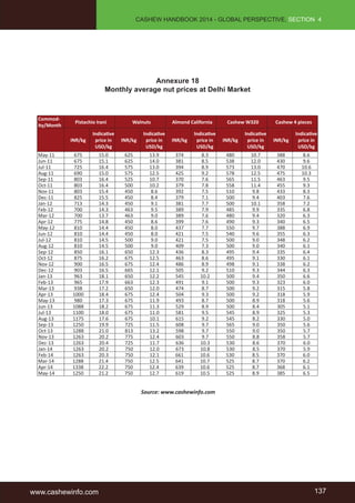 CASHEW HANDBOOK 2014 - GLOBAL PERSPECTIVE, SECTION 4 
Annexure 18 
Monthly average nut prices at Delhi Market 
Pistachio Irani Walnuts Almond California Cashew W320 Cashew 4 pieces 
Indicative 
price in 
USD/kg 
INR/kg 
Indicative 
price in 
USD/kg 
May-11 675 15.0 625 13.9 374 8.3 480 10.7 388 8.6 
Jun-11 675 15.1 625 14.0 381 8.5 538 12.0 430 9.6 
Jul-11 725 16.4 575 13.0 394 8.9 573 13.0 470 10.6 
Aug-11 690 15.0 575 12.5 425 9.2 578 12.5 475 10.3 
Sep-11 803 16.4 525 10.7 370 7.6 565 11.5 463 9.5 
Oct-11 803 16.4 500 10.2 379 7.8 558 11.4 455 9.3 
Nov-11 803 15.4 450 8.6 392 7.5 510 9.8 433 8.3 
Dec-11 825 15.5 450 8.4 379 7.1 500 9.4 403 7.6 
Jan-12 713 14.3 450 9.1 381 7.7 500 10.1 358 7.2 
Feb-12 700 14.3 463 9.5 389 7.9 485 9.9 335 6.8 
Mar-12 700 13.7 463 9.0 389 7.6 480 9.4 320 6.3 
Apr-12 775 14.8 450 8.6 399 7.6 490 9.3 340 6.5 
May-12 810 14.4 450 8.0 437 7.7 550 9.7 388 6.9 
Jun-12 810 14.4 450 8.0 421 7.5 540 9.6 355 6.3 
Jul-12 810 14.5 500 9.0 421 7.5 500 9.0 348 6.2 
Aug-12 810 14.5 500 9.0 409 7.3 500 9.0 340 6.1 
Sep-12 850 16.1 650 12.3 436 8.3 495 9.4 335 6.4 
Oct-12 875 16.2 675 12.5 463 8.6 495 9.1 330 6.1 
Nov-12 900 16.5 675 12.4 486 8.9 498 9.1 338 6.2 
Dec-12 903 16.5 665 12.1 505 9.2 510 9.3 344 6.3 
Jan-13 963 18.1 650 12.2 545 10.2 500 9.4 350 6.6 
Feb-13 965 17.9 663 12.3 491 9.1 500 9.3 323 6.0 
Mar-13 938 17.2 650 12.0 474 8.7 500 9.2 315 5.8 
Apr-13 1000 18.4 675 12.4 504 9.3 500 9.2 318 5.9 
May-13 980 17.3 675 11.9 493 8.7 500 8.9 318 5.6 
Jun-13 1088 18.2 675 11.3 529 8.9 500 8.4 305 5.1 
Jul-13 1100 18.0 675 11.0 581 9.5 545 8.9 325 5.3 
Aug-13 1175 17.6 675 10.1 615 9.2 545 8.2 330 5.0 
Sep-13 1250 19.9 725 11.5 608 9.7 565 9.0 350 5.6 
Oct-13 1288 21.0 813 13.2 598 9.7 550 9.0 350 5.7 
Nov-13 1263 20.2 775 12.4 603 9.7 550 8.8 358 5.7 
Dec-13 1263 20.4 725 11.7 636 10.3 530 8.6 370 6.0 
Jan-14 1263 20.2 750 12.0 673 10.8 530 8.5 370 5.9 
Feb-14 1263 20.3 750 12.1 661 10.6 530 8.5 370 6.0 
Mar-14 1288 21.4 750 12.5 641 10.7 525 8.7 370 6.2 
Apr-14 1338 22.2 750 12.4 639 10.6 525 8.7 368 6.1 
May-14 1250 21.2 750 12.7 619 10.5 525 8.9 385 6.5 
Source: www.cashewinfo.com 
Commod-ity/ 
Month 
INR/kg 
Indicative 
price in 
USD/kg 
INR/kg 
INR/kg 
Indicative 
price in 
USD/kg 
INR/kg 
Indicative 
price in 
USD/kg 
www.cashewinfo.com 137 
 