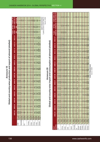 138 www.cashewinfo.com 
CASHEW HANDBOOK 2014 - GLOBAL PERSPECTIVE, SECTION 4 
Annexure 19 
Global and country-wise production and export of almond (shelled) 
2001-02 2002-03 2003-04 2004-05 2005-06 2006-07 2007-08 2008-09 2009-10 2010-11 2011-12 2012-13 2013-14 
5 year 
CAGR 
(%) 
10 Year 
CAGR 
(%) 
*CAGR (%) 
(2001-02 to 
2013-14) 
USA Prod 376 494 472 456 415 508 630 739 640 744 921 857 839 7 9 7 
Exp 266 306 317 323 330 348 404 444 468 539 616 581 615 6 9 8 
Australia Prod 10 11 12 16 16 27 26 36 39 38 50 57 70 17 17 18 
Exp 3 2 3 5 6 11 14 23 20 23 29 40 50 27 27 32 
EU Prod 88 92 76 80 80 104 89 80 104 93 83 83 63 -11 -2 -1 
Exp 7 7 5 5 6 7 9 10 10 12 12 10 11 1 9 7 
Turkey 
Prod 14 14 14 12 14 14 16 16 16 14 16 17 18 4 3 2 
Exp 1 1 1 1 1 1 2 4 4 5 7 8 8 21 35 33 
Chile Prod 4 6 5 8 4 7 9 8 6 9 9 8 9 8 5 6 
Exp 3 3 4 6 4 5 6 8 7 9 8 8 9 4 7 10 
China Prod 0.1 1 0.2 1 0.4 1 3 4 5 6 53 49 64 
Exp Nil Nil Nil Nil Nil Nil Nil Nil Nil Nil Nil Nil Nil Nil Nil Nil 
India Prod 1.0 1.1 1.0 1.1 1.2 1.2 1.0 1.2 1.1 1.2 1.1 1.2 1.1 0.0 0.2 1 
Exp Nil Nil Nil Nil Nil Nil Nil Nil Nil Nil Nil Nil Nil Nil Nil Nil 
Global Prod 493 618 578 573 531 661 772 881 807 901 1084 1029 1007 6 8 7 
Exp 279 318 328 340 347 373 435 489 507 589 673 647 693 7 9 8 
(Unit in thousand tons) 
* CAGR of China is from 2004-13 
Source: USDA 
Annexure 20 
Global and country-wise import and consumption of almond (shelled) 
Year/ 
Country 
2001-02 2002-03 2003-04 2004-05 2005-06 2006-07 2007-08 2008-09 2009-10 2010-11 2011-12 2012-13 2013-14 
5 year 
CAGR (%) 
10 Year 
CAGR (%) 
CAGR (2001-02 
to 2013-14) (%) 
EU Imp 151 170 181 184 192 181 219 211 204 223 226 215 225 2 2 3 
Consm 212 255 252 259 265 268 299 286 294 304 297 293 284 -1 1 2 
China Imp 14 10 4 8 6 18 15 30 44 64 112 103 120 28 42 31 
Consm 14 10 4 8 7 18 16 31 45 66 116 108 126 29 42 31 
India Imp 25 27 22 27 34 33 39 46 40 48 55 58 60 10 9 9 
Consm 27 28 25 29 36 34 40 48 41 49 56 59 61 10 8 8 
UAE 
Imp 11 14 11 14 10 15 19 30 30 39 47 39 42 7 18 15 
Consm 11 14 11 14 10 15 19 30 30 39 47 39 42 7 18 15 
Japan 
Imp 23 25 26 26 25 26 23 22 24 25 27 28 30 6 1 1 
Consm 23 25 26 26 25 26 23 22 24 25 27 28 30 6 1 1 
Canada Imp 11 15 17 21 16 18 21 20 20 24 25 26 26 6 5 6 
Consm 11 15 17 21 16 18 21 20 20 24 25 26 26 6 5 6 
US Imp 0 1 1 3 4 4 3 2 3 4 7 18 25 86 23 28 
Consm 123 153 162 140 100 154 185 214 217 239 275 302 313 10 12 8 
South 
Korea 
Imp 5 6 5 7 5 6 8 9 12 14 20 21 22 18 19 15 
Consm 5 6 5 7 5 6 8 9 12 14 20 21 22 18 19 15 
Turkey Imp 0 0 0 1 1 1 7 13 16 16 27 18 20 6 53 54 
Consm 16 14 14 12 14 13 21 25 28 27 36 27 30 2 12 9 
Others Imp 19 24 31 27 27 33 37 51 57 66 58 59 61 0 11 11 
Consm 19 26 31 26 26 32 36 51 55 65 56 56 59 0 11 10 
Global Imp 260 292 298 316 320 335 390 435 448 522 603 585 631 8 9 8 
Consm 470 555 556 555 516 601 680 750 785 868 974 982 1017 7 8 7 
(Units in thousand tons) 
Source: USDA 
 