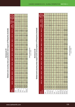 www.cashewinfo.com 139 
CASHEW HANDBOOK 2014 - GLOBAL PERSPECTIVE, SECTION 4 
Annexure 21 
Global and country-wise production and export of Pistachio (Inshell) 
Year/ 
Country 
2001-02 2002-03 2003-04 2004-05 2005-06 2006-07 2007-08 2008-09 2009-10 2010-11 2011-12 2012-13 
5 Year 
CAGR (%) 
10 year 
CAGR 
(%) 
CAGR (%) 
(2001-02 to 
2012-13) 
USA Prod 73 137 54 157 128 108 189 126 161 237 201 250 17 12 10 
Exp 40 41 34 69 64 73 117 130 123 138 157 180 9 17 17 
Turkey Prod 30 35 90 30 40 100 40 85 38 110 50 125 11 6 8 
Exp 10 4 6 4 4 5 3 4 0 1 1 4 5 -16 -16 
Syria Prod 42 42 50 21 45 52 60 70 62 65 65 65 -1 8 6 
Exp 11 10 12 5 7 10 10 8 8 10 10 10 7 3 0 
Iran 
Prod 160 250 175 135 175 210 250 90 184 216 160 200 16 1 0 
Exp 103 148 161 114 139 141 136 77 130 162 115 140 12 -1 0 
EU Prod 8 10 9 8 14 9 13 11 11 11 10 8 -9 -1 1 
Exp 1 1 2 2 1 1 1 1 2 2 2 2 6 4 3 
Global Prod 313 474 378 351 402 479 552 382 456 638 486 647 12 6 5 
Exp 165 204 215 193 215 229 268 220 263 313 284 336 10 5 5 
(Units in thousand tons) 
Source: USDA 
Annexure 22 
Global and country-wise import and consumption of Pistachio (Inshell) 
Year/ 
Country 
2001-02 2002-03 2003-04 2004-05 2005-06 2006-07 2007-08 2008-09 2009-10 2010-11 2011-12 2012-13 
5 year 
CAGR (%) 
10 Year 
CAGR (%) 
CAGR 
(2001-02 
to 2012- 
13) 
USA Imp 1 1 2 1 1 2 1 1 1 1 1 2 3 -2 2 
Consm 54 57 51 73 41 48 63 28 51 50 74 73 26 2 1 
Ukraine Imp 1 1 2 2 4 8 11 2 1 2 2 2 2 -7 4 
Consm 1 1 2 2 4 8 11 2 1 2 2 2 2 -7 4 
Taiwan Imp 3 5 3 2 3 3 4 1 3 16 8 5 49 14 8 
Consm 3 5 3 2 3 3 4 1 3 16 8 5 49 14 8 
Turkey 
Imp 1 4 3 3 4 4 5 2 2 6 4 5 35 5 9 
Consm 41 42 50 44 47 54 70 71 62 86 86 96 10 9 8 
UAE 
Imp 5 3 6 4 7 8 9 14 21 18 18 22 8 20 19 
Consm 5 3 6 4 7 8 9 14 21 18 18 22 8 20 19 
Syria Imp 4 4 4 15 5 5 5 7 6 6 5 5 -8 -2 1 
Consm 35 37 40 38 43 45 55 69 60 60 60 60 -3 6 6 
Russia Imp 7 11 11 9 12 19 25 9 9 15 18 20 26 5 6 
Consm 7 11 11 9 12 19 25 9 9 15 18 20 26 5 6 
Pakistan Imp 2 2 2 2 2 2 2 3 3 4 3 4 8 7 6 
Consm 2 2 2 2 2 2 2 3 3 4 3 4 8 7 6 
Mexico Imp 5 3 3 2 2 4 5 3 4 3 4 5 9 9 4 
Consm 5 3 3 2 2 4 5 3 4 3 4 5 9 9 4 
Others Imp 106 133 160 120 138 147 179 161 176 200 187 230 8 5 6 
Consm 162 235 199 148 196 223 290 206 236 263 244 290 7 5 4 
Global Imp 135 168 197 162 180 205 249 204 229 275 253 302 9 6 6 
Consm 315 396 369 326 359 417 536 407 452 522 519 579 9 6 5 
(Unit in thousand tons) 
Source: USDA 
 