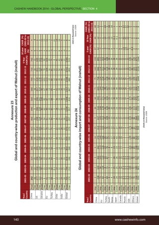 140 www.cashewinfo.com 
CASHEW HANDBOOK 2014 - GLOBAL PERSPECTIVE, SECTION 4 
Annexure 23 
Global and country-wise production and export of Walnut (inshell) 
Year/ 
Country 
2001-02 2002-03 2003-04 2004-05 2005-06 2006-07 2007-08 2008-09 2009-10 2010-11 2011-12 2012-13 
5 Year 
CAGR (%) 
10 year 
CAGR 
(%) 
CAGR (%) 
(2001-02 to 
2012-13) 
China Prod 252 340 325 365 388 425 460 490 560 580 700 720 760 9 9 
Exp 16 22 25 29 32 27 31 9 12 16 17 16 15 6 -8 
US Prod 277 256 296 295 322 314 298 396 396 457 418 451 449 2 6 
Exp 111 120 134 144 209 165 154 220 241 314 278 310 325 6 9 
Ukraine Prod 22 40 40 50 60 30 70 80 100 80 115 90 110 3 11 
Exp 6 21 22 31 44 17 54 62 82 67 101 78 90 4 15 
EU Prod 41 53 41 40 45 70 61 90 87 80 113 104 103 6 11 
Exp 13 18 36 35 18 27 14 20 23 13 19 16 20 0 -5 
Turkey Prod 68 60 69 50 73 75 90 85 88 85 80 85 75 -3 3 
Exp 1 0.1 1 1 1 1 3 3 7 8 12 10 8 3 41 
Chile Prod 12 14 13 15 18 22 26 28 36 42 40 53 45 7 14 
Exp 11 12 11 14 14 20 24 27 33 39 39 50 43 8 16 
India Prod 29 32 30 31 27 28 31 33 36 30 40 36 40 4 4 
Exp 16 17 15 14 11 12 16 15 19 10 15 12 13 -6 0 
Global Prod 705 799 818 850 939 970 1037 1204 1306 1357 1508 1542 1585 5 8 
Exp 174 212 246 268 330 270 297 357 416 467 480 493 515 5 8 
Unit in thousand tons 
Annexure 24 Source: USDA 
Global and country-wise import and consumption of Walnut (inshell) 
Year/ 
Country 
2001-02 2002-03 2003-04 2004-05 2005-06 2006-07 2007-08 2008-09 2009-10 2010-11 2011-12 2012-13 2013-14 
5 year 
CAGR (%) 
10 Year 
CAGR (%) 
CAGR (%) 
(2001-02 to 
2013-14) 
China Imp 2 2 3 6 14 15 9 34 44 71 75 142 150 37 44 48 
Consm 238 320 302 342 370 413 437 516 593 635 758 846 895 12 12 11 
EU Imp 75 98 105 113 149 112 105 108 117 144 124 114 115 -3 0 2 
Consm 83 134 110 118 166 155 152 178 171 216 218 211 203 3 6 7 
Turkey Imp 1 8 23 23 20 15 24 32 43 48 51 39 40 -4 12 23 
Consm 69 71 87 76 92 76 109 120 133 127 118 114 108 -5 5 5 
South 
Korea 
Imp 4 5 7 8 17 13 13 20 21 22 28 28 28 8 13 18 
Consm 4 5 7 8 17 13 13 20 21 22 28 28 28 8 13 18 
Japan 
Imp 24 25 26 23 43 27 25 23 30 30 30 28 28 -2 -0.1 1 
Consm 24 25 26 23 43 27 25 23 30 30 30 28 28 -2 -0.1 1 
Canada Imp 13 14 13 17 19 16 17 15 17 20 19 21 22 6 3 4 
Consm 13 14 13 17 19 16 17 15 17 20 19 21 22 6 3 4 
Russia Imp 0.2 0.3 0.4 1 1 4 11 21 37 26 26 12 15 -23 45 57 
Consm 0.2 0.3 0.4 1 1 4 11 21 37 26 26 12 15 -23 45 57 
USA Imp 0.3 0.3 0.4 1 1 3 11 3 4 1 6 10 10 57 22 32 
Consm 131 160 157 163 130 172 155 146 174 145 140 154 146 -3 -1 0 
Others Imp 35 33 40 48 51 48 50 75 62 73 72 60 67 -0.3 4 7 
Consm 70 72 78 89 88 83 86 113 103 113 109 103 120 2 4 4 
Global Imp 154 185 217 238 315 252 264 331 375 434 431 453 475 5 8 9 
Consm 633 801 781 835 925 959 1003 1152 1279 1334 1444 1516 1564 5 8 8 
(Units in thousand tons) 
Source: USDA 
 