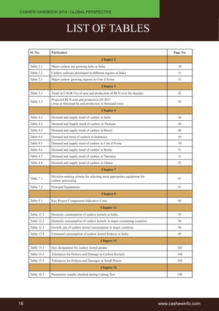 CASHEW HANDBOOK 2014 - GLOBAL PERSPECTIVE 
LIST OF TABLES 
Sl. No. Particulars Page No. 
Chapter 2 
Table 2.1 Major cashew nut growing belts in India 30 
Table 2.2 Cashew cultivars developed in different regions of India 31 
Table 2.3 Major cashew growing regions in Cote d’Ivoire 31 
Chapter 3 
Table 3.1 Trend in CAGR (%) of area and production of RCN over the decades 42 
Table 3.2 Projected RCN area and production till 2017 
(Area in thousand ha and production in thousand tons) 43 
Chapter 4 
Table 4.1 Demand and supply trend of cashew in India 44 
Table 4.2 Demand and Supply trend of cashew in Vietnam 46 
Table 4.3 Demand and supply trend of cashew in Brazil 48 
Table 4.4 Demand and trend of cashew in Indonesia 49 
Table 4.5 Demand and supply trend of cashew in Cote d’Ivoire 50 
Table 4.6 Demand and supply trend of cashew in Benin 51 
Table 4.7 Demand and supply trend of cashew in Tanzania 51 
Table 4.8 Demand and supply trend of cashew in Ghana 52 
Chapter 7 
Table 7.1 Decision-making criteria for selecting most appropriate equipment for 
cashew processing 81 
Table 7.2 Principal Equipments 81 
Chapter 8 
Table 8.1 Key Project Components Indicative Costs 84 
Chapter 12 
Table 12.1 Domestic consumption of cashew kernels in India 93 
Table 12.2 Domestic consumption of cashew kernels in major consuming countries 94 
Table 12.3 Growth rate of cashew kernel consumption in major countries 94 
Table 12.4 Estimated consumption of cashew kernel brokens in India 95 
Chapter 15 
Table 15.1 Size designation for cashew kernel grades 103 
Table 15.2 Tolerances for Defects and Damage in Cashew Kernels 104 
Table 15.3 Tolerances for Defects and Damages in Small Pieces 105 
Chapter 16 
Table 16.1 Parameters usually checked during Cutting Test 106 
16 www.cashewinfo.com 
 