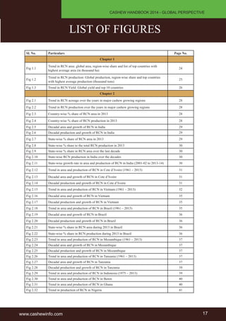 CASHEW HANDBOOK 2014 - GLOBAL PERSPECTIVE 
LIST OF FIGURES 
Sl. No. Particulars Page No. 
Chapter 1 
Fig 1.1 Trend in RCN area: global area, region-wise share and list of top countries with 
highest average area (in thousand ha) 24 
Fig 1.2 Trend in RCN production: Global production, region-wise share and top countries 
with highest average production (thousand tons) 25 
Fig 1.3 Trend in RCN Yield: Global yield and top 10 countries 26 
Chapter 2 
Fig 2.1 Trend in RCN acreage over the years in major cashew growing regions 28 
Fig 2.2 Trend in RCN production over the years in major cashew growing regions 28 
Fig 2.3 Country-wise % share of RCN area in 2013 28 
Fig 2.4 Country-wise % share of RCN production in 2013 28 
Fig 2.5 Decadal area and growth of RCN in India 29 
Fig 2.6 Decadal production and growth of RCN in India 29 
Fig 2.7 State-wise % share of RCN area in 2013 29 
Fig 2.8 State-wise % share to the total RCN production in 2013 30 
Fig 2.9 State-wise % share in RCN area over the last decade 30 
Fig 2.10 State-wise RCN production in India over the decades 30 
Fig 2.11 State-wise growth rate in area and production of RCN in India (2001-02 to 2013-14) 30 
Fig 2.12 Trend in area and production of RCN in Cote d’Ivoire (1961 – 2013) 31 
Fig 2.13 Decadal area and growth of RCN in Cote d’Ivoire 31 
Fig 2.14 Decadal production and growth of RCN in Cote d’Ivoire 31 
Fig 2.15 Trend in area and production of RCN in Vietnam (1961 – 2013) 32 
Fig 2.16 Decadal area and growth of RCN in Vietnam 35 
Fig 2.17 Decadal production and growth of RCN in Vietnam 35 
Fig 2.18 Trend in area and production of RCN in Brazil (1961 – 2013) 35 
Fig 2.19 Decadal area and growth of RCN in Brazil 36 
Fig 2.20 Decadal production and growth of RCN in Brazil 36 
Fig 2.21 State-wise % share in RCN area during 2013 in Brazil 36 
Fig 2.22 State-wise % share in RCN production during 2013 in Brazil 36 
Fig 2.23 Trend in area and production of RCN in Mozambique (1961 – 2013) 37 
Fig 2.24 Decadal area and growth of RCN in Mozambique 37 
Fig 2.25 Decadal production and growth of RCN in Mozambique 37 
Fig 2.26 Trend in area and production of RCN in Tanzania (1961 – 2013) 37 
Fig 2.27 Decadal area and growth of RCN in Tanzania 37 
Fig 2.28 Decadal production and growth of RCN in Tanzania 39 
Fig 2.29 Trend in area and production of RCN in Indonesia (1975 – 2013) 39 
Fig 2.30 Trend in area and production of RCN in Benin 40 
Fig 2.31 Trend in area and production of RCN in Ghana 40 
Fig 2.32 Trend in production of RCN in Nigeria 41 
www.cashewinfo.com 17 
 