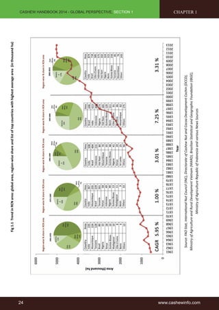 CASHEW HANDBOOK 2014 - GLOBAL PERSPECTIVE, SECTION 1 
24 www.cashewinfo.com 
Fig 1.1 Trend in RCN area: global area, region-wise share and list of top countries with highest average area (in thousand ha) 
Source: FAO Stat, International Nut Council (INC), Directorate of Cashew Nut and Cocoa Development Cochin (DCCD), 
Ministry of Agriculture and Rural Development Vietnam (MARD), Brazilian Statistical and Geographic Foundation (IBGE), 
Ministry of Agriculture Republic of Indonesia and various News Sources 
CHAPTER 1 
 