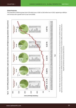 CASHEW HANDBOOK 2014 - GLOBAL PERSPECTIVE, SECTION 1 
www.cashewinfo.com 25 
Global Production 
The production of RCN has grown from 0.29 million tons in 1961 to 2.60 million tons in 2013, registering an 804 per 
cent increase with a growth rate 4.13 per cent (CAGR). 
Fig 1.2 Trend in RCN production: Global production, region-wise share and top countries with highest average production (thousand tons) 
Source: FAO Stat, International Nut Council (INC), Directorate of Cashew Nut and Cocoa Development, Cochin (DCCD), Ministry of 
Agriculture and Rural Development Vietnam (MARD), Brazilian Statistical and Geographic Foundation (IBGE), Ministry of Agriculture 
Republic of Indonesia and various News Sources 
CHAPTER 1 
 
