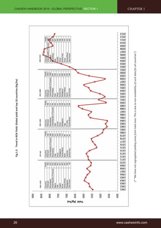CASHEW HANDBOOK 2014 - GLOBAL PERSPECTIVE, SECTION 1 
26 www.cashewinfo.com 
Fig 1.3 Trend in RCN Yield: Global yield and top 10 countries (Kg/ha) 
(* “We have not segregated yielding areas from total area. This is due to non-availability of such data for all countries”). 
CHAPTER 1 
 
