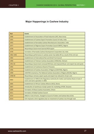 CASHEW HANDBOOK 2014 - GLOBAL PERSPECTIVE, SECTION 1 
Major Happenings in Cashew Industry 
CHAPTER 1 
Year Events 
1906 Establishment of Association of Food Industries (AFI), New Jersey 
1955 Establishment of Cashew Export Promotion Council of India, India 
1955 Establishment of Karnataka Cashew Manufacturers Association, India 
1977 Establishment of Nigerian Export Promotion Council (NEPC), Nigeria 
1978 Mozambique Government banned RCN export 
1978 Formation of Karnataka Cashew Development Corporation Ltd, India 
1982-1992 Mozambique performance in cashew sector has tailed off as a result of the civil war 
1983 Establishment of International Nut and Dried Fruit Council 
1990 Establishment of Vietnam Cashew Association (VINACAS), Vietnam 
1991-92 Mozambique Government removed RCN ban and imposed 60 per cent export tax and quota 
1993 Establishment of Cashewnut Board of Tanzania 
1996 Establishment of Cashew Association of Nigeria (CASHTAN), Nigeria 
1999 CASHTAN renamed as The National Cashew Association of Nigeria (NCAN), Nigeria 
1998-99 Mozambique removes export quota and export tax reduced to 14 per cent 
2002 
Establishment of ARECA (the Regulatory Authority for Cotton and Cashew Nuts) in Cote d’ 
Ivoire and starts operation in 2003. 
2005 Establishment of African Cashew Alliance (ACA), Ghana 
2007 Introduction of warehouse receipt system for marketing of RCN, Tanzania 
2009 Formation of Ghana Cashew Association, Ghana 
2011 Formation of Global Cashew Council 
2014 ARECA in Cote d’Ivoire, changed to Council of Cotton and Cashew Nuts (CCA) 
2014 CCA imposed a strict regulatory ban on movement of cashew nuts through road. 
www.cashewinfo.com 27 
 