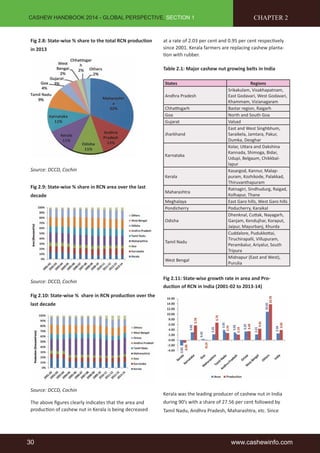 CASHEW HANDBOOK 2014 - GLOBAL PERSPECTIVE, SECTION 1 
Fig 2.8: State-wise % share to the total RCN producti on 
in 2013 
Source: DCCD, Cochin 
Fig 2.9: State-wise % share in RCN area over the last 
decade 
Source: DCCD, Cochin 
Fig 2.10: State-wise % share in RCN producti on over the 
last decade 
Source: DCCD, Cochin 
The above fi gures clearly indicates that the area and 
producti on of cashew nut in Kerala is being decreased 
CHAPTER 2 
at a rate of 2.03 per cent and 0.95 per cent respecti vely 
since 2001. Kerala farmers are replacing cashew planta-ti 
on with rubber. 
Table 2.1: Major cashew nut growing belts in India 
States Regions 
Andhra Pradesh 
Srikakulam, Visakhapatnam, 
East Godavari, West Godavari, 
Khammam, Vizianagaram 
Chhatti sgarh Bastar region, Raigarh 
Goa North and South Goa 
Gujarat Valsad 
Jharkhand 
East and West Singhbhum, 
Saraikela, Jamtara, Pakur, 
Dumka, Deoghar 
Karnataka 
Kolar, Utt ara and Dakshina 
Kannada, Shimoga, Bidar, 
Udupi, Belgaum, Chikkbal-lapur 
Kerala 
Kasargod, Kannur, Malap-puram, 
Kozhikode, Palakkad, 
Thiruvanthapuram 
Maharashtra 
Ratnagiri, Sindhudurg, Raigad, 
Kolhapur, Thane 
Meghalaya East Garo hills, West Garo hills 
Pondicherry Poducherry, Karaikal 
Odisha 
Dhenknal, Cutt ak, Nayagarh, 
Ganjam, Kendujhar, Koraput, 
Jaipur, Mayurbanj, Khurda 
Tamil Nadu 
Cuddalore, Pudukkott ai, 
Tiruchirapalli, Villupuram, 
Perambalur, Ariyalur, South 
Tripura 
West Bengal 
Midnapur (East and West), 
Purulia 
Fig 2.11: State-wise growth rate in area and Pro-ducti 
on of RCN in India (2001-02 to 2013-14) 
Kerala was the leading producer of cashew nut in India 
during 90’s with a share of 27.56 per cent followed by 
Tamil Nadu, Andhra Pradesh, Maharashtra, etc. Since 
30 www.cashewinfo.com 
 
