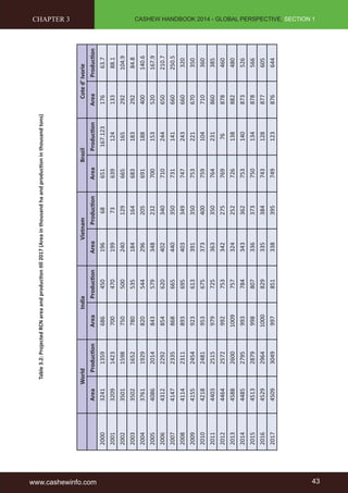 CASHEW HANDBOOK 2014 - GLOBAL PERSPECTIVE, SECTION 1 
www.cashewinfo.com 43 
Table 3.2: Projected RCN area and production till 2017 (Area in thousand ha and production in thousand tons) 
World India Vietnam Brazil Cote d’ Ivorie 
Area Production Area Production Area Production Area Production Area Production 
2000 3241 1359 686 450 196 68 651 167.123 176 63.7 
2001 3209 1423 700 470 199 73 639 124 133 88.1 
2002 3501 1598 750 500 240 129 665 165 292 104.9 
2003 3502 1652 780 535 184 164 683 183 292 84.8 
2004 3761 1929 820 544 296 205 691 188 400 140.6 
2005 4086 2014 843 579 348 232 700 153 520 167.9 
2006 4312 2292 854 620 402 340 710 244 650 210.7 
2007 4147 2335 868 665 440 350 731 141 660 250.5 
2008 4114 2311 893 695 403 349 747 243 660 320 
2009 4155 2454 923 613 391 350 753 221 670 350 
2010 4218 2481 953 675 373 400 759 104 710 360 
2011 4403 2515 979 725 363 350 764 231 860 385 
2012 4464 2572 992 753 342 275 769 76 878 460 
2013 4588 2600 1009 757 324 252 726 138 882 480 
2014 4485 2795 993 784 343 362 753 140 873 526 
2015 4513 2879 998 807 336 373 750 134 878 566 
2016 4529 2964 1000 829 335 384 743 128 877 605 
2017 4509 3049 997 851 338 395 749 123 876 644 
CHAPTER 3 
 