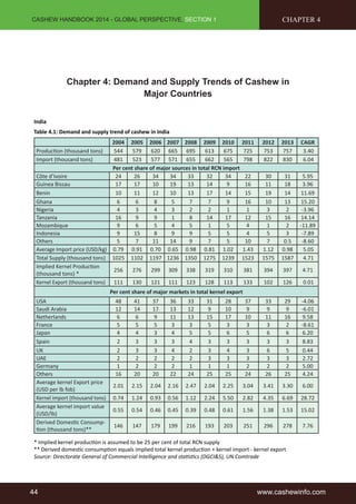 CASHEW HANDBOOK 2014 - GLOBAL PERSPECTIVE, SECTION 1 
CHAPTER 4 
Chapter 4: Demand and Supply Trends of Cashew in 
Major Countries 
India 
Table 4.1: Demand and supply trend of cashew in India 
2004 2005 2006 2007 2008 2009 2010 2011 2012 2013 CAGR 
Production (thousand tons) 544 579 620 665 695 613 675 725 753 757 3.40 
Import (thousand tons) 481 523 577 571 655 662 565 798 822 830 6.04 
Per cent share of major sources in total RCN import 
Côte d’Ivoire 24 26 34 34 33 32 34 22 30 31 5.95 
Guinea Bissau 17 17 10 19 13 14 9 16 11 18 3.96 
Benin 10 11 12 10 13 17 14 15 19 14 11.69 
Ghana 6 6 8 5 7 7 9 16 10 13 15.20 
Nigeria 4 3 4 3 2 2 1 1 3 2 -3.96 
Tanzania 16 9 9 1 8 14 17 12 15 16 14.14 
Mozambique 9 6 5 4 5 1 5 4 1 2 -11.89 
Indonesia 9 15 8 9 9 5 5 4 5 3 -7.89 
Others 5 7 11 14 9 7 5 10 7 0.5 -8.60 
Average Import price (USD/kg) 0.79 0.91 0.70 0.65 0.98 0.81 1.02 1.43 1.12 0.98 5.05 
Total Supply (thousand tons) 1025 1102 1197 1236 1350 1275 1239 1523 1575 1587 4.71 
Implied Kernel Production 
256 276 299 309 338 319 310 381 394 397 4.71 
(thousand tons) * 
Kernel Export (thousand tons) 111 130 121 111 123 128 113 133 102 126 0.01 
Per cent share of major markets in total kernel export 
USA 48 41 37 36 33 31 28 37 33 29 -4.06 
Saudi Arabia 12 14 17 13 12 9 10 9 9 9 -6.01 
Netherlands 6 6 9 11 13 15 17 10 11 16 9.58 
France 5 5 5 3 3 5 3 3 3 2 -8.61 
Japan 4 4 3 4 5 5 6 5 6 6 6.20 
Spain 2 3 3 3 4 3 3 3 3 3 8.83 
UK 2 3 3 4 2 3 4 3 6 5 0.44 
UAE 2 2 2 2 2 3 3 3 3 3 2.72 
Germany 1 2 2 2 1 1 1 2 2 2 5.00 
Others 16 20 20 22 24 25 25 24 26 25 4.24 
Average kernel Export price 
2.01 2.15 2.04 2.16 2.47 2.04 2.25 3.04 3.41 3.30 6.00 
(USD per lb fob) 
Kernel import (thousand tons) 0.74 1.24 0.93 0.56 1.12 2.24 5.50 2.82 4.35 6.69 28.72 
Average kernel import value 
0.55 0.54 0.46 0.45 0.39 0.48 0.61 1.56 1.38 1.53 15.02 
(USD/lb) 
Derived Domestic Consump-tion 
(thousand tons)** 
146 147 179 199 216 193 203 251 296 278 7.76 
* Implied kernel production is assumed to be 25 per cent of total RCN supply 
** Derived domestic consumption equals implied total kernel production + kernel import - kernel export 
Source: Directorate General of Commercial Intelligence and statistics (DGCI&S), UN Comtrade 
44 www.cashewinfo.com 
 