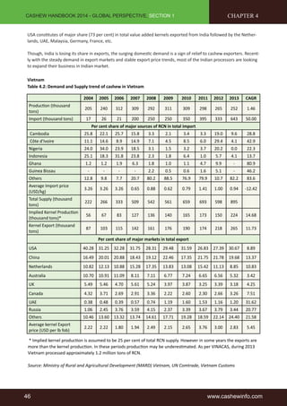 CASHEW HANDBOOK 2014 - GLOBAL PERSPECTIVE, SECTION 1 
CHAPTER 4 
USA constitutes of major share (73 per cent) in total value added kernels exported from India followed by the Nether-lands, 
UAE, Malaysia, Germany, France, etc. 
Though, India is losing its share in exports, the surging domestic demand is a sign of relief to cashew exporters. Recent-ly 
with the steady demand in export markets and stable export price trends, most of the Indian processors are looking 
to expand their business in Indian market. 
Vietnam 
Table 4.2: Demand and Supply trend of cashew in Vietnam 
2004 2005 2006 2007 2008 2009 2010 2011 2012 2013 CAGR 
Production (thousand 
tons) 
205 240 312 309 292 311 309 298 265 252 1.46 
Import (thousand tons) 17 26 21 200 250 250 350 395 333 643 50.00 
Per cent share of major sources of RCN in total import 
Cambodia 25.8 22.1 25.7 15.8 3.3 2.1 3.4 3.3 19.0 9.6 28.8 
Côte d’Ivoire 11.1 14.6 8.9 14.9 7.1 4.5 8.5 6.0 29.4 4.1 42.9 
Nigeria 24.0 34.0 23.9 18.5 3.1 1.5 3.2 3.7 20.2 0.0 22.3 
Indonesia 25.1 18.3 31.8 23.8 2.3 1.8 6.4 1.0 5.7 4.1 13.7 
Ghana 1.2 1.2 1.9 6.3 1.8 1.0 1.1 4.7 9.9 - 80.9 
Guinea Bissau - - - - 2.2 0.5 0.6 1.6 5.1 - 46.2 
Others 12.8 9.8 7.7 20.7 80.2 88.5 76.9 79.9 10.7 82.2 83.6 
Average Import price 
(USD/kg) 
3.26 3.26 3.26 0.65 0.88 0.62 0.79 1.41 1.00 0.94 -12.42 
Total Supply (thousand 
tons) 
222 266 333 509 542 561 659 693 598 895 
Implied Kernel Production 
(thousand tons)* 
56 67 83 127 136 140 165 173 150 224 14.68 
Kernel Export (thousand 
tons) 
87 103 115 142 161 176 190 174 218 265 11.73 
Per cent share of major markets in total export 
USA 40.28 31.25 32.28 31.75 28.31 29.48 31.59 26.83 27.39 30.67 8.89 
China 16.49 20.01 20.88 18.43 19.12 22.46 17.35 21.75 21.78 19.68 13.37 
Netherlands 10.82 12.13 10.88 15.28 17.35 13.83 13.08 15.42 11.13 8.85 10.83 
Australia 10.70 10.91 11.09 8.11 7.11 6.77 7.24 6.65 6.56 5.32 3.42 
UK 5.49 5.46 4.70 5.61 5.24 3.97 3.87 3.25 3.39 3.18 4.25 
Canada 4.32 3.71 2.69 2.91 3.36 2.22 2.60 2.30 2.66 3.26 7.51 
UAE 0.38 0.48 0.39 0.57 0.74 1.19 1.60 1.53 1.16 1.20 31.62 
Russia 1.06 2.45 3.76 3.59 4.15 2.37 3.39 3.67 3.79 3.44 20.77 
Others 10.46 13.60 13.32 13.74 14.61 17.71 19.28 18.59 22.14 24.40 21.58 
Average kernel Export 
2.22 2.22 1.80 1.94 2.49 2.15 2.65 3.76 3.00 2.83 5.45 
price (USD per lb fob) 
* Implied kernel production is assumed to be 25 per cent of total RCN supply. However in some years the exports are 
more than the kernel production. In these periods production may be underestimated. As per VINACAS, during 2013 
Vietnam processed approximately 1.2 million tons of RCN. 
Source: Ministry of Rural and Agricultural Development (MARD) Vietnam, UN Comtrade, Vietnam Customs 
46 www.cashewinfo.com 
 