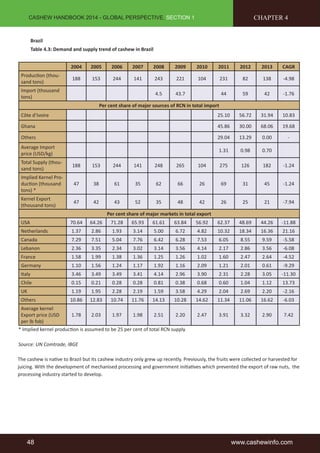 CASHEW HANDBOOK 2014 - GLOBAL PERSPECTIVE, SECTION 1 
Brazil 
Table 4.3: Demand and supply trend of cashew in Brazil 
CHAPTER 4 
2004 2005 2006 2007 2008 2009 2010 2011 2012 2013 CAGR 
Production (thou-sand 
tons) 
188 153 244 141 243 221 104 231 82 138 -4.98 
Import (thousand 
tons) 
4.5 43.7 44 59 42 -1.76 
Per cent share of major sources of RCN in total import 
Côte d’Ivoire 25.10 56.72 31.94 10.83 
Ghana 45.86 30.00 68.06 19.68 
Others 29.04 13.29 0.00 - 
Average Import 
1.31 0.98 0.70 
price (USD/kg) 
Total Supply (thou-sand 
tons) 
188 153 244 141 248 265 104 275 126 182 -1.24 
Implied Kernel Pro-duction 
(thousand 
tons) * 
47 38 61 35 62 66 26 69 31 45 -1.24 
Kernel Export 
(thousand tons) 
47 42 43 52 35 48 42 26 25 21 -7.94 
Per cent share of major markets in total export 
USA 70.64 64.26 71.28 65.93 61.61 63.84 56.92 62.37 48.69 44.26 -11.88 
Netherlands 1.37 2.86 1.93 3.14 5.00 6.72 4.82 10.32 18.34 16.36 21.16 
Canada 7.29 7.51 5.04 7.76 6.42 6.28 7.53 6.05 8.55 9.59 -5.58 
Lebanon 2.36 3.35 2.34 3.02 3.14 3.56 4.14 2.17 2.86 3.56 -6.08 
France 1.58 1.99 1.38 1.36 1.25 1.26 1.02 1.60 2.47 2.64 -4.52 
Germany 1.10 1.56 1.24 1.17 1.92 1.16 2.09 1.21 2.01 0.61 -9.29 
Italy 3.46 3.49 3.49 3.41 4.14 2.96 3.90 2.31 2.28 3.05 -11.30 
Chile 0.15 0.21 0.28 0.28 0.81 0.38 0.68 0.60 1.04 1.12 13.73 
UK 1.19 1.95 2.28 2.19 1.59 3.58 4.29 2.04 2.69 2.20 -2.16 
Others 10.86 12.83 10.74 11.76 14.13 10.28 14.62 11.34 11.06 16.62 -6.03 
Average kernel 
Export price (USD 
1.78 2.03 1.97 1.98 2.51 2.20 2.47 3.91 3.32 2.90 7.42 
per lb fob) 
* Implied kernel production is assumed to be 25 per cent of total RCN supply 
Source: UN Comtrade, IBGE 
The cashew is native to Brazil but its cashew industry only grew up recently. Previously, the fruits were collected or harvested for 
juicing. With the development of mechanised processing and government initiatives which prevented the export of raw nuts, the 
processing industry started to develop. 
48 www.cashewinfo.com 
 