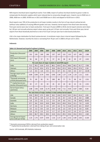 CASHEW HANDBOOK 2014 - GLOBAL PERSPECTIVE, SECTION 1 
CHAPTER 4 
RCN imports into Brazil were insignificant earlier. From 2008, import of cashew into Brazil started to grow in order to 
compensate the domestic supplies which were reduced due to consecutive draught years. Imports rose to 9500 tons in 
2008, 4500 tons in 2009, 43700 tons in 2011 and 59500 tons in 2012 and dipped to 42193 tons in 2013. 
Brazil exports over 70% of the production to all major markets mostly in the form of raw natural cashew kernels 
(without value addition) of varying different grades and sizes. However, kernel exports from Brazil were decreasing 
from past several years due to lower production. From past 14 years (2000 to 2013), kernel export volumes were down 
by 1.99 per cent annually whereas export values were up by just 3.23 per cent annually. From past three year, kernel 
exports from Brazil drastically declined at a rate of 10.72 per cent per year due to decreased production. 
USA is the major destination for Brazil cashew kernels. It constitutes major share in kernel export followed by the 
Netherlands. However, recently the share is narrowing from 78 per cent in 2000 to 44 per cent in 2013. 
Indonesia 
Table 4.4: Demand and trend of cashew in Indones 
2004 2005 2006 2007 2008 2009 2010 2011 2012 2013 CAGR 
Production (thousand 
tons) 
131 135 149 146 157 147 115 115 117 108 -2.88 
RCN Export (thousand 
tons) 
56 66 57 72 57 61 38 42 59 47 -3.43 
Per cent share of major markets in total RCN export 
India 71.5 78.1 52.8 52.3 80.1 63.9 32.6 68.6 66.3 41.7 -7.06 
Vietnam 27.1 21.4 45.4 47.2 19.4 35.4 67.4 30.6 33.4 57.6 2.34 
Others 1.4 0.5 1.8 0.5 0.5 0.7 0.1 0.8 0.3 0.7 -13.39 
Average export prices 
0.89 0.84 0.74 0.81 0.90 1.04 1.27 1.34 1.19 1.21 6.02 
(USD/kg) 
*Domestic processing 
of RCN (thousand tons) 
75 69 92 74 100 86 77 73 58 61 -2.55 
** Implied kernel pro-duction 
(thousand tons) 
19 17 23 19 25 22 19 18 15 15 -2.55 
Kernel Export (thou-sand 
tons) 
2.88 3.46 6.85 11.75 10.40 7.63 7.11 4.05 3.67 4.80 0.34 
Per cent share of major markets in total cashew kernal export 
USA 23.8 39.0 17.5 18.4 18.1 13.6 13.9 16.5 34.4 41.6 2.02 
Canada 9.6 6.9 4.8 1.2 3.1 1.0 0.7 2.8 2.8 6.0 -8.88 
Australia 1.8 2.5 0.2 1.1 1.9 3.4 4.0 8.1 7.8 10.9 32.62 
India 37.7 8.6 32.0 43.9 58.0 52.3 43.0 32.6 12.1 7.8 -6.59 
Germany 3.7 2.6 3.2 2.0 2.9 4.2 7.3 11.8 11.9 8.5 19.47 
Malaysia 3.5 1.2 0.5 1.0 2.4 1.6 1.3 3.9 2.1 2.0 6.03 
Lebanon 1.0 2.5 2.3 2.2 1.7 2.7 0.2 0.7 5.3 3.7 3.16 
Others 19.0 36.7 39.3 30.2 12.0 21.2 29.5 23.6 23.6 19.5 -2.60 
Average kernel Export 
1.23 1.75 0.97 0.95 1.16 1.17 1.44 2.52 3.09 3.05 11.60 
price (USD per lb fob) 
* Domestic processing of RCN is derived from production-export 
** Implied kernel production is derived from taking 25 per cent conversation rate 
Source: UN Comtrade, BPS-Statistics Indonesia 
www.cashewinfo.com 49 
 