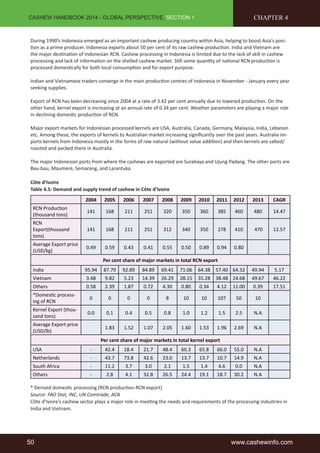 CASHEW HANDBOOK 2014 - GLOBAL PERSPECTIVE, SECTION 1 
CHAPTER 4 
During 1990’s Indonesia emerged as an important cashew producing country within Asia, helping to boost Asia’s posi-tion 
as a prime producer. Indonesia exports about 50 per cent of its raw cashew production. India and Vietnam are 
the major destination of Indonesian RCN. Cashew processing in Indonesia is limited due to the lack of skill in cashew 
processing and lack of information on the shelled cashew market. Still some quantity of national RCN production is 
processed domestically for both local consumption and for export purpose. 
Indian and Vietnamese traders converge in the main production centres of Indonesia in November - January every year 
seeking supplies. 
Export of RCN has been decreasing since 2004 at a rate of 3.42 per cent annually due to lowered production. On the 
other hand, kernel export is increasing at an annual rate of 0.34 per cent. Weather parameters are playing a major role 
in declining domestic production of RCN. 
Major export markets for Indonesian processed kernels are USA, Australia, Canada, Germany, Malaysia, India, Lebanon 
etc. Among these, the exports of kernels to Australian market increasing significantly over the past years. Australia im-ports 
kernels from Indonesia mostly in the forms of raw natural (without value addition) and then kernels are salted/ 
roasted and packed there in Australia. 
The major Indonesian ports from where the cashews are exported are Surabaya and Ujung Padang. The other ports are 
Bau-bau, Maumere, Semarang, and Larantuka. 
Côte d’Ivoire 
Table 4.5: Demand and supply trend of cashew in Côte d’Ivoire 
2004 2005 2006 2007 2008 2009 2010 2011 2012 2013 CAGR 
RCN Production 
(thousand tons) 
141 168 211 251 320 350 360 385 460 480 14.47 
RCN 
Export(thousand 
tons) 
141 168 211 251 312 340 350 278 410 470 12.57 
Average Export price 
(USD/kg) 
0.49 0.59 0.43 0.41 0.55 0.50 0.89 0.94 0.80 
Per cent share of major markets in total RCN export 
India 95.94 87.79 92.89 84.89 69.41 71.06 64.38 57.40 64.32 49.94 5.17 
Vietnam 3.48 9.82 5.23 14.39 26.29 28.15 35.28 38.48 24.68 49.67 46.22 
Others 0.58 2.39 1.87 0.72 4.30 0.80 0.34 4.12 11.00 0.39 17.51 
*Domestic process-ing 
of RCN 
0 0 0 0 8 10 10 107 50 10 
Kernel Export (thou-sand 
tons) 
0.0 0.1 0.4 0.5 0.8 1.0 1.2 1.5 2.5 N.A 
Average Export price 
(USD/lb) 
1.83 1.52 1.07 2.05 1.60 1.53 1.96 2.69 N.A 
Per cent share of major markets in total kernel export 
USA - 42.4 18.4 21.7 48.4 60.3 65.8 66.0 55.0 N.A 
Netherlands - 43.7 73.8 42.6 23.0 13.7 13.7 10.7 14.9 N.A 
South Africa - 11.2 3.7 3.0 2.1 1.5 1.4 4.6 0.0 N.A 
Others - 2.8 4.1 32.8 26.5 24.4 19.1 18.7 30.2 N.A 
* Derived domestic processing (RCN production-RCN export) 
Source: FAO Stat, INC, UN Comtrade, ACA 
Côte d’Ivoire’s cashew sector plays a major role in meeting the needs and requirements of the processing industries in 
India and Vietnam. 
50 www.cashewinfo.com 
 