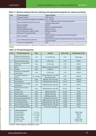 CASHEW HANDBOOK 2014 - GLOBAL PERSPECTIVE, SECTION 2 
CHAPTER 7 
Table 7.1: Decision-making criteria for selecting most appropriate equipment for cashew processing 
Sl.No. Crucial Parameters Typical Statistics 
1. Projected Capacity 4 MT per day 
2. Total no. of workers intended to be employed 125 - 150 Nos. 
3. Space availability & total built up area 
1 Acre / 12000 Sq. ft built up area (excluding Raw 
material storage space) 
4 Power availability 100 HP 
5. Working Capital Based on individual capacity 
6. Market potential for Sales Based on Survey 
7. Port connectivity for Import / Export Based on Location 
8. Open land / Drying yard facility 0.5 Acre 
9. Water availability 
4000 to 5000 Ltrs considering [industrial & domestic 
consumption] 
10. Level of Mechanisation preferred 
Selectively mechanised to optimise the yield of whole kernels and 
minimum broken 
11. Provision for expandability 25% 
Based on the above parameters a typical list of equipments required to process assuming 4 MT RCN / day would be as 
follows: 
Table 7.2: Principal Equipments: 
Sl.No. Principal Equipments Qnty Capacity Power reqd. Working space reqd. 
1 
Material Handling Equip-ments 
for the Drying yard 
1 Set 10 -20 MT/ day 5 HP Mobile Eqpt 
2 Raw Cashew Nut Sorter 1 No. 8 Mt / day 2 HP 400 ft2 
3 
Elevator for loading RCN 
into Sorter 
1 No. 12 Mt / day 2 HP 100 ft2 
4 Boiler 1 No. 300 kg /hr Steam Generator 2 HP 500 ft2 
5 Cookers 2 Nos. 320 Kg /hr --- 250 ft2 
6 
Elevator for loading RCN 
into Cookers 
1 No. 12 Mt / day 2 HP 100 ft2 
7 
Automatic Cutting ma-chines 
25 – 32 Nos. 
160 Kg / Machine / day shift 
Raw Cashew Nuts 
16 HP 2500 ft2 
8 Steam Drier 2 Nos. 1000 Kgs/ Drier/ day shift 4 HP 1000 ft2 
9 Humidification 1 No. 1500 Kg Kernels / day shift 0.5 HP 150 ft2 
10 
Peeling Machine including 
Compressor 
1 Set. 1600 Kg Kernels / day shift 32 HP 250 ft2 
11 
Peeled kernels sorting 
conveyor 
1 No. 1600 Kg Kernels / day shift 0.5 HP 100 ft2 
12 Colour Sorter 1 No. 1000 Kg/ day shift 0.5 HP 75 ft2 
13 Kernel Grader 2 Nos. 1200 Kg / day shift 6.0 HP 500 ft2 
14 Pieces Sizing Machine 1 No. 1000 Kg / day shift 1.0 HP 100 ft2 
15 Husk Winnowing Machine 1 No. 250 Kg Husk / day shift 3 .0 HP 100 ft2 
16 Tin Filling Machine 1 No. 1500 Kg Kernels / day shift 1.0 HP 100 ft2 
17 Vita Packing Machine 1 No. 2000 Kg Kernels / day shift 1.0 HP 75 ft2 
18 Pouch Packing machine 1 No. 2400 Kg Kernels / day shift 7.0 HP 300 ft2 
19 Carton Strapping Machine 1 No. 150 Cartons / day shift 1.0 HP 75 ft2 
20 
a. 
b. 
c. 
d. 
e. 
f. 
Utility Equipments: 
Wheel Barrow 
Scooping Tables 
Peeling Tables 
Grading Tables 
Platform Trolley 
Crate Trolley 
2 -3 Nos. 
24 -32 Nos. 
5 – 8 Nos. 
4 -6 Nos. 
1 -2 Nos. 
2 -3 Nos. 
Mobile Eqpt 
2000 ft2 
750 ft2 
500 ft2 
Mobile Eqpt 
Mobile Eqpt 
Courtesy: Abhay Engineers, Mangalore, India 
www.cashewinfo.com 81 
 