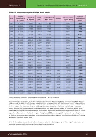 CASHEW HANDBOOK 2014 - GLOBAL PERSPECTIVE, SECTION 2 
CHAPTER 12 
Table 12.1: Domestic consumption of cashew kernels in India 
Year 
Internal 
Production of 
RCN (tons) 
Import of 
RCN (tons) 
Total 
(tons) 
Cashew Kernel 
Yield (tons) 
Imports 
Cashew kernel 
export (tons) 
Domestic 
consumption 
(tons) 
1987 127000 50427 177427 42245 37376 4869 
1988 132000 30539 162539 38700 32455 6245 
1989 152000 48038 200038 47628 44197 3431 
1990 132000 93318 225318 53647 48764 4883 
1991 294590 76228 370818 88290 46841 41449 
1992 305310 117166 422476 100590 51929 48661 
1993 349000 136242 485242 115534 62984 52550 
1994 348000 264377 612377 145804 78260 67544 
1995 321640 193425 515065 122635 72640 49995 
1996 417830 220170 638000 151905 69055 82850 
1997 430000 159783 589783 140425 58362 82063 
1998 360000 259917 619917 147599 73960 73639 
1999 460000 195395 655395 156046 92084 63962 
2000 450000 268118 718118 170980 81661 89319 
2001 470000 390722 860722 204934 97411 107523 
2002 506000 394099 900099 214309 107730 106579 
2003 535000 435897 970897 231166 98658 132508 
2004 544000 567532 1111532 264650 8261 120493 152418 
2005 573000 565645 1138645 271106 6576 122192 155490 
2006 620000 571474 1191474 283684 1058 120228 164514 
2007 665000 592896 1257896 299499 2332 116205 185626 
2008 695000 648999 1343999 320000 13082 123369 209713 
2009 613000 727814 1340814 319241 7204 127721 198724 
2010 631000 564785 1195785 284711 9294 112951 181054 
2011 692000 798281 1490281 354829 2817 132660 224986 
2012 674000 821648 1495648 356107 4348 101866 258589 
Source: Compiled from data available with UNtrade, CEPCI & DGCIS Kolkatta. 
As seen from the table above, there has been a steep increase in the consumption of cashew kernels from the year 
2000 onwards, that has been supported by the increased level of imports. The consumption in India can be analysed 
in three phases. The first phase (Prior to 1990) represents the state where the kernel equivalent of a major por-tion 
of domestic raw nuts along with the entire imported nuts were exported, where as during the second phase,( 
1990-2000) the exports accounted for kernel equivalent of imports and domestic consumption accounted for kernel 
equivalent of domestic production. During the third phase, (2000 onwards) apart from the entire kernel equivalent 
of domestic production, a portion of the kernel equivalent of imported raw nuts and also the real imports of cashew 
kernels are consumed here in India. 
With all these, it can be seen that the domestic consumption in India has gone up all these days. The domestic con-sumption 
of other major countries are listed below for a comparison. 
www.cashewinfo.com 93 
 