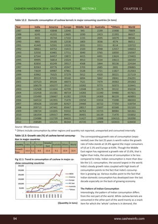 CASHEW HANDBOOK 2014 - GLOBAL PERSPECTIVE, SECTION 2 
Table 12.2: Domesti c consumpti on of cashew kernels in major consuming countries (in tons) 
CHAPTER 12 
Year India America Europe Middle East Australia *Others World 
1987 4869 43848 12040 945 2199 15908 79809 
1988 6245 41331 13605 1030 2423 21393 86027 
1989 3431 45744 17102 1155 2695 18379 88506 
1990 4883 59185 12530 1803 3036 4574 86011 
1991 41449 52591 13226 2031 3311 8114 120722 
1992 48661 64752 15415 2320 2948 12557 146653 
1993 52550 63481 17711 3040 3765 10050 150597 
1994 67544 64457 19872 4415 4491 13624 174403 
1995 49995 56814 23324 4913 5534 19613 160193 
1996 82850 65249 39517 4568 1844 30136 224164 
1997 82063 69776 45947 3703 2685 2691 206865 
1998 73639 69987 47861 5528 3721 11827 212563 
1999 63962 76325 37279 5012 4320 30221 217119 
2000 89319 87035 39160 6894 5842 28041 256291 
2001 107523 89104 40073 7521 7479 39363 291063 
2002 106579 103277 39157 10282 9773 50373 319441 
2003 132508 111654 42709 12048 12179 39132 350230 
2004 152418 151581 48719 14283 11340 59480 437821 
2005 155490 136667 61282 15926 14369 86159 469893 
2006 164514 141955 71470 19250 15916 73398 486503 
2007 185626 132169 82427 24460 16722 77350 518754 
2008 209713 147441 85667 28017 15697 65568 552103 
2009 198724 131835 93332 36763 15723 88984 565361 
2010 181054 139317 89451 36401 16139 71470 533832 
2011 224986 112739 84635 51427 13988 104315 592090 
2012 258589 121215 86344 45720 13909 102653 628430 
Source: Miscellaneous. 
* Others include consumpti on by other regions and quanti ty not reported, unexported and consumed internally 
Table 12.3: Growth rate (%) of cashew kernel consump-ti 
on in major countries 
Country India US Europe 
Middle 
East 
Australia Others World 
Growth 
Rate 
14.4 5.1 8.8 15.6 9.1 10.4 10.4 
Fig 12.1: Trend in consumpti on of cashew in major ca-shew 
consuming countries 
The corresponding growth rate of consumpti on (expo-nenti 
al) over the last 25 years is worth noti ce the growth 
rate of India stands at 14.4% against the major consumers 
of US at 5.1% and Europe at 8.8%. Though the Middle 
East region has registered a growth rate of 15.6%, that is 
higher than India, the volume of consumpti on is far less 
compared to India. Indian consumpti on is more than dou-ble 
the U.S. consumpti on, the second largest in the world. 
India’s steady growth rates coupled with high levels of 
consumpti on points to the fact that India’s consump-ti 
on is growing up. Various studies point to the fact that 
Indian domesti c consumpti on has developed over the last 
decade especially on the back of growing economy. 
The Patt ern of Indian Consumpti on 
Interesti ngly, the patt ern of Indian consumpti on diff ers 
from the rest part of the world. While cashew kernels are 
consumed in the other part of the word mainly as a snack 
(Quanti ty in tons) item for which the ‘whole’ cashew is in demand, the 
94 www.cashewinfo.com 
 