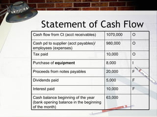 Statement of Cash Flow Cash flow from Ct (acct receivables) 1070,000 O Cash pd to supplier (acct payables)/ employees (expenses) 980,000 O Tax paid 10,000 O Purchase of  equipment 8,000 I Proceeds from notes payables 20,000 F Dividends paid 5,000 F Interest paid 10,000 F Cash balance beginning of the year (bank opening balance in the beginning of the month) 63,000 